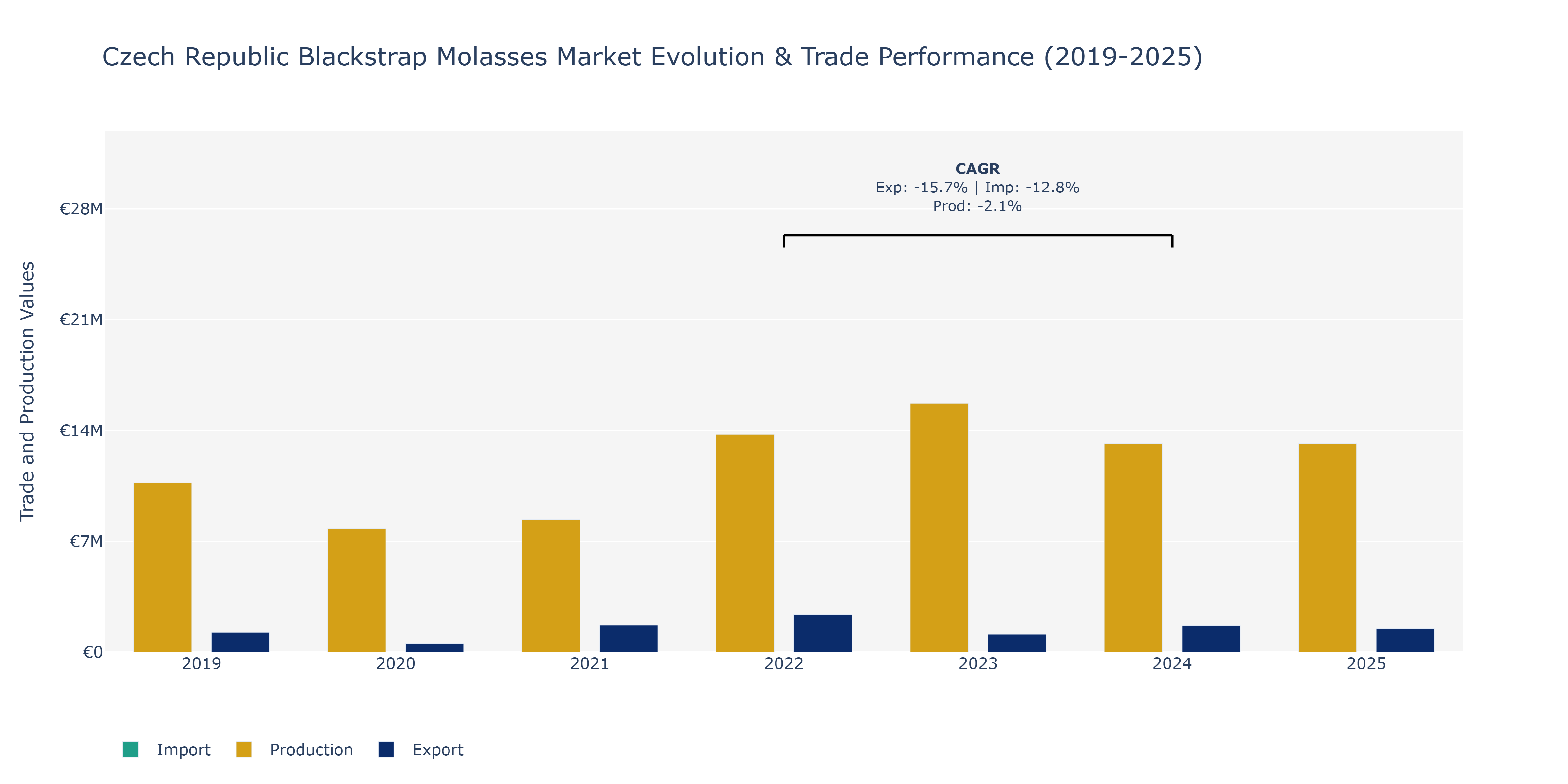 Czech Republic Blackstrap Molasses Market: Production & Trade Performance (2019-2025) Size