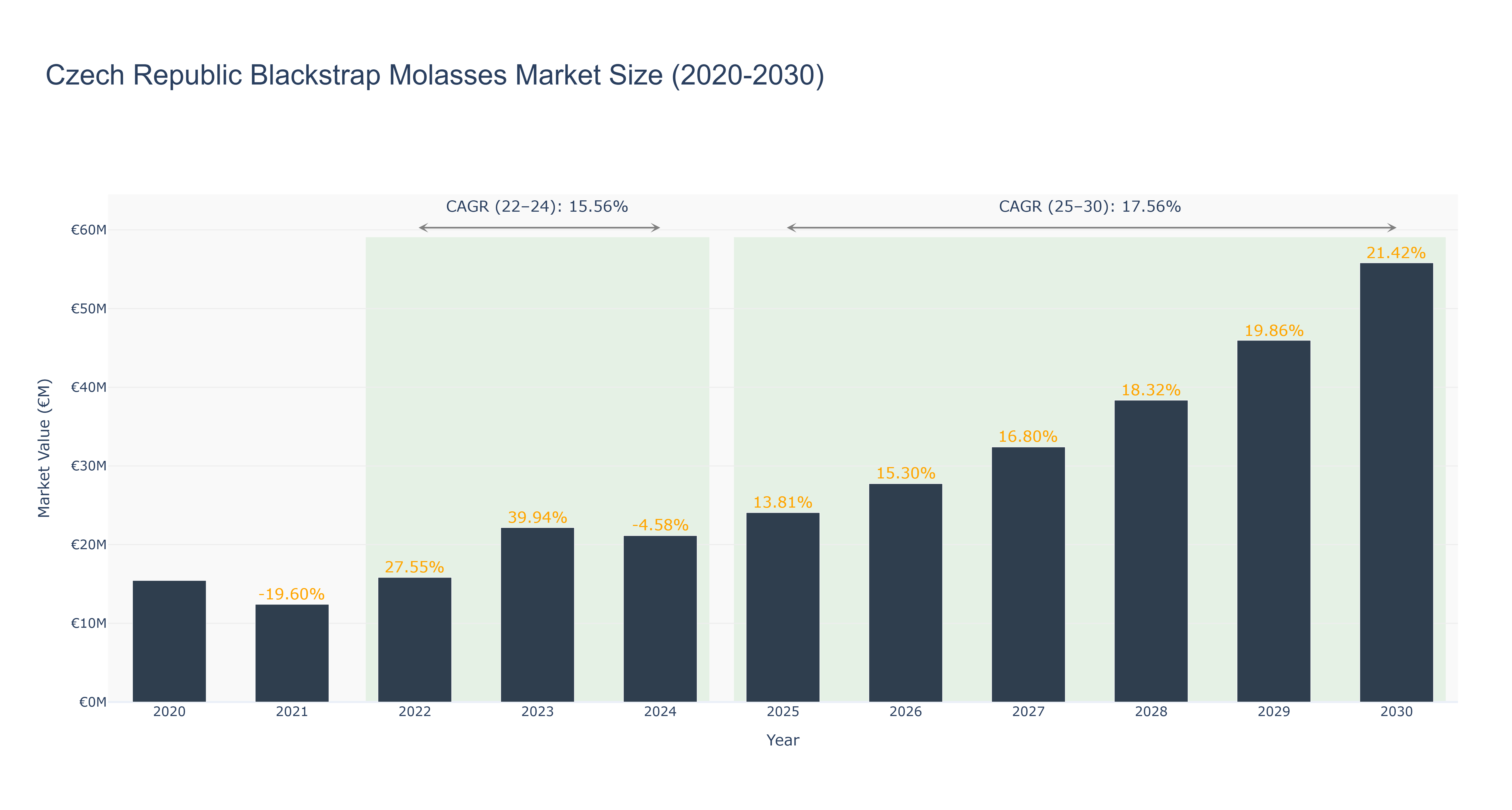Czech Republic Blackstrap Molasses Market Size (2020-2030) Size