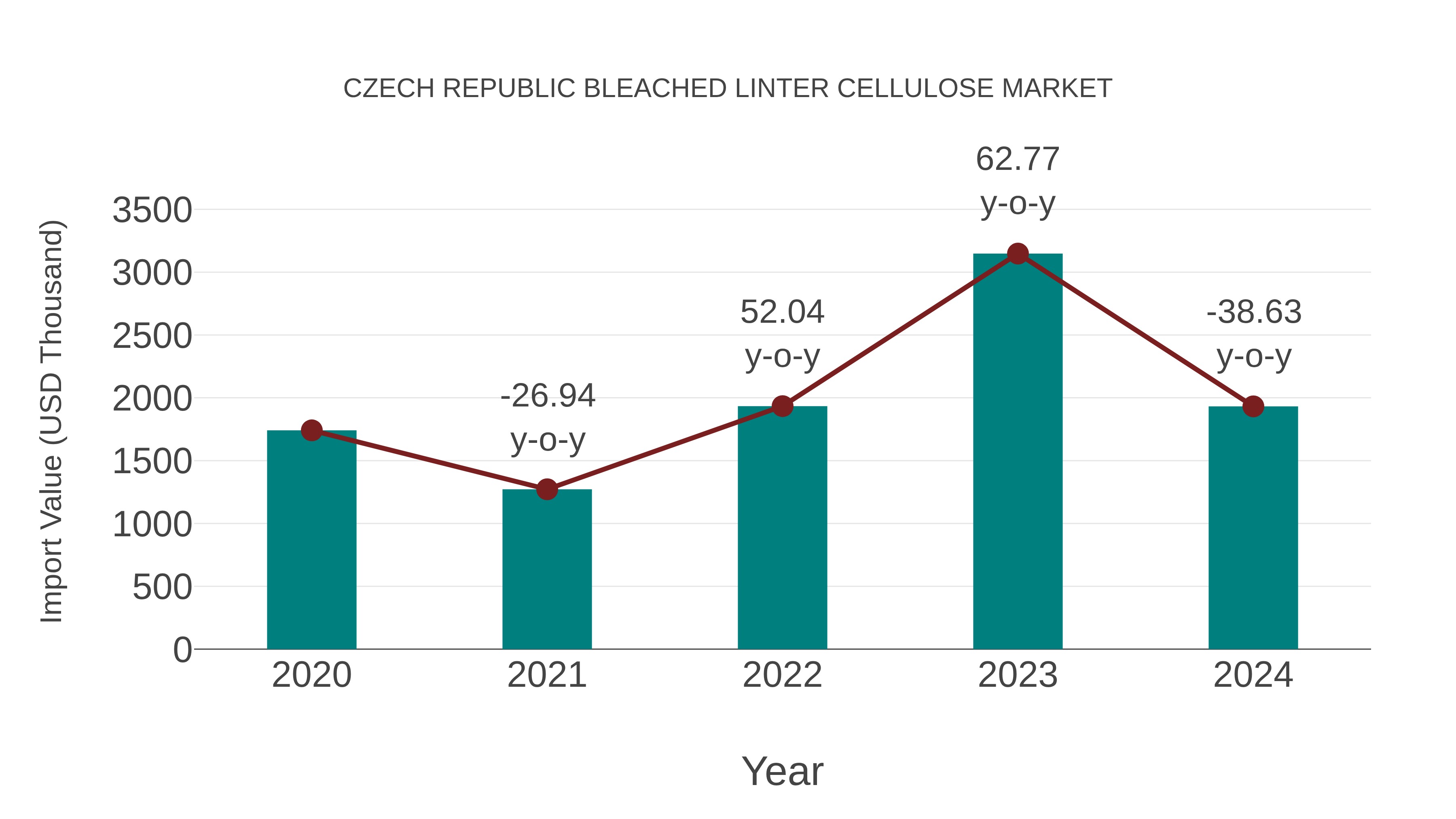  Czech Republic Bleached Linter Cellulose Market: Import Trend Analysis