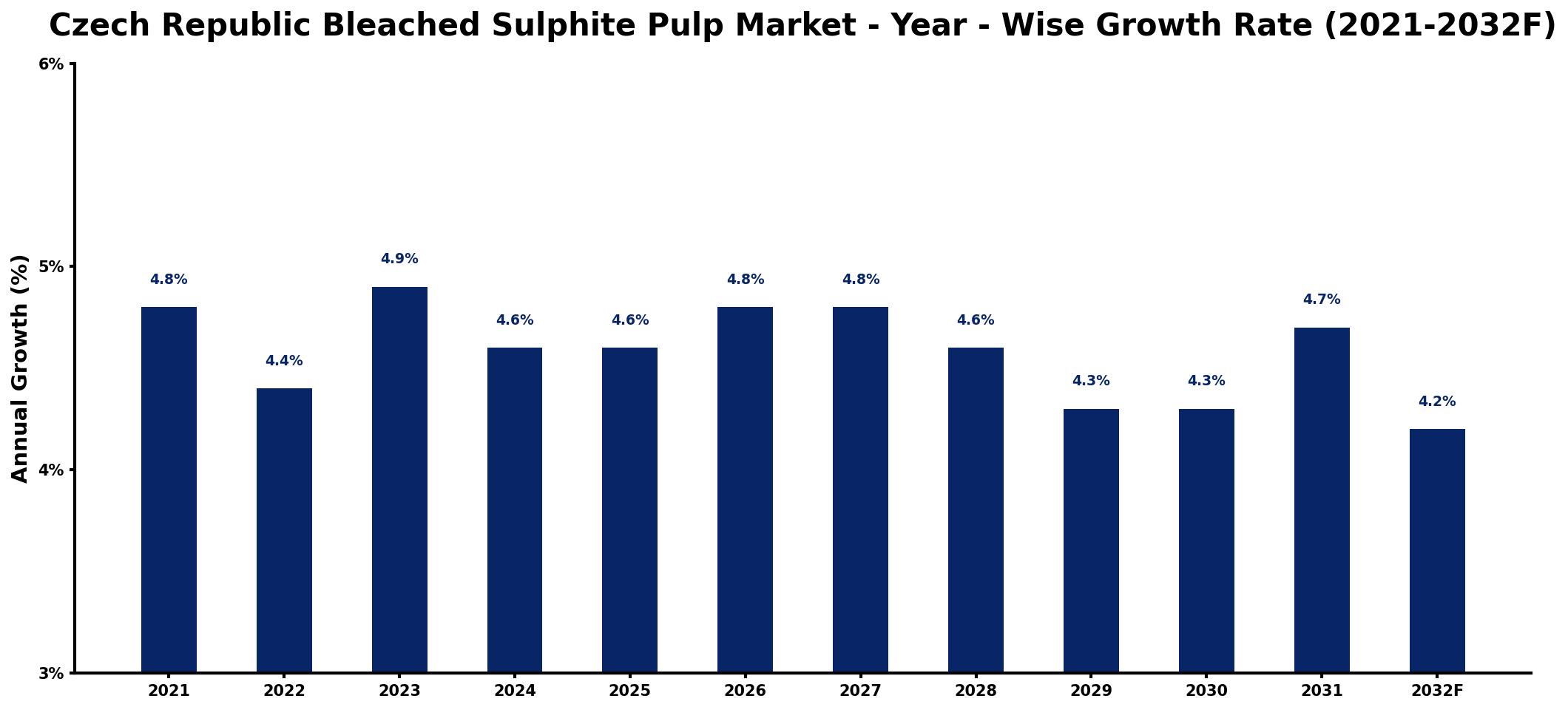 Czech Republic Bleached Sulphite Pulp Market Year-wise Growth Rate and Key Drivers