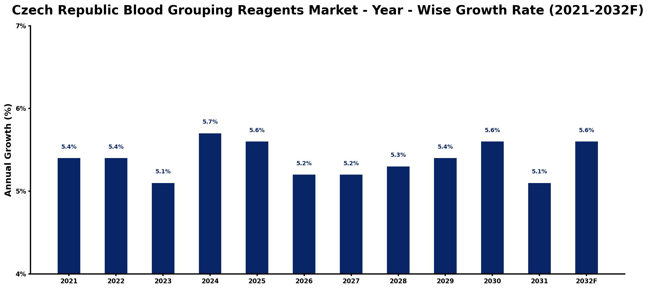 Czech Republic Blood Grouping Reagents Market Year-wise Growth Rate and Key Drivers