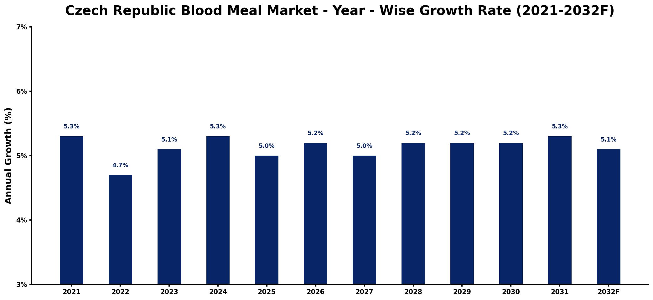 Czech Republic Blood Meal Market Year-wise Growth Rate and Key Drivers
