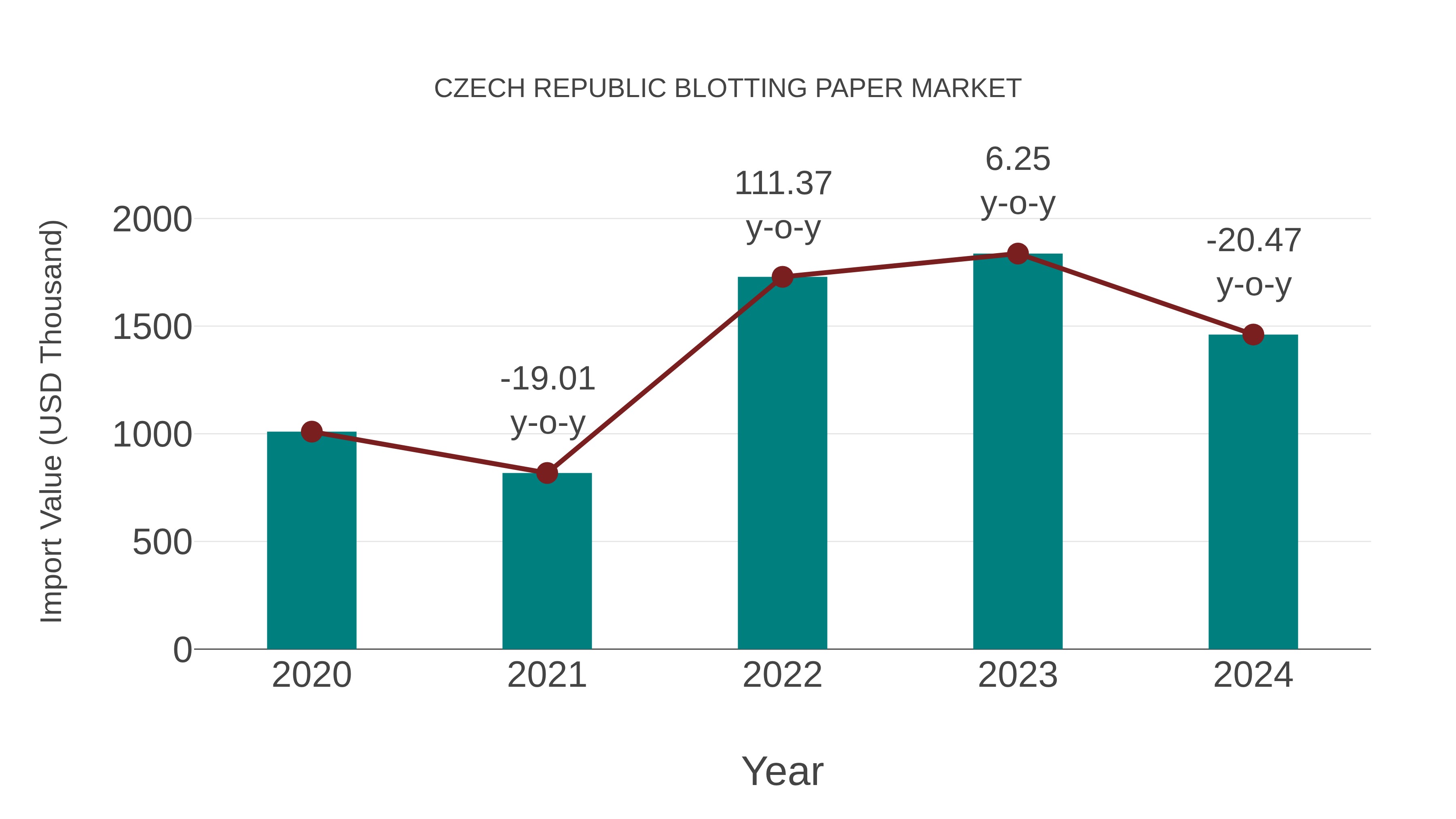  Czech Republic Blotting Paper Market: Import Trend Analysis