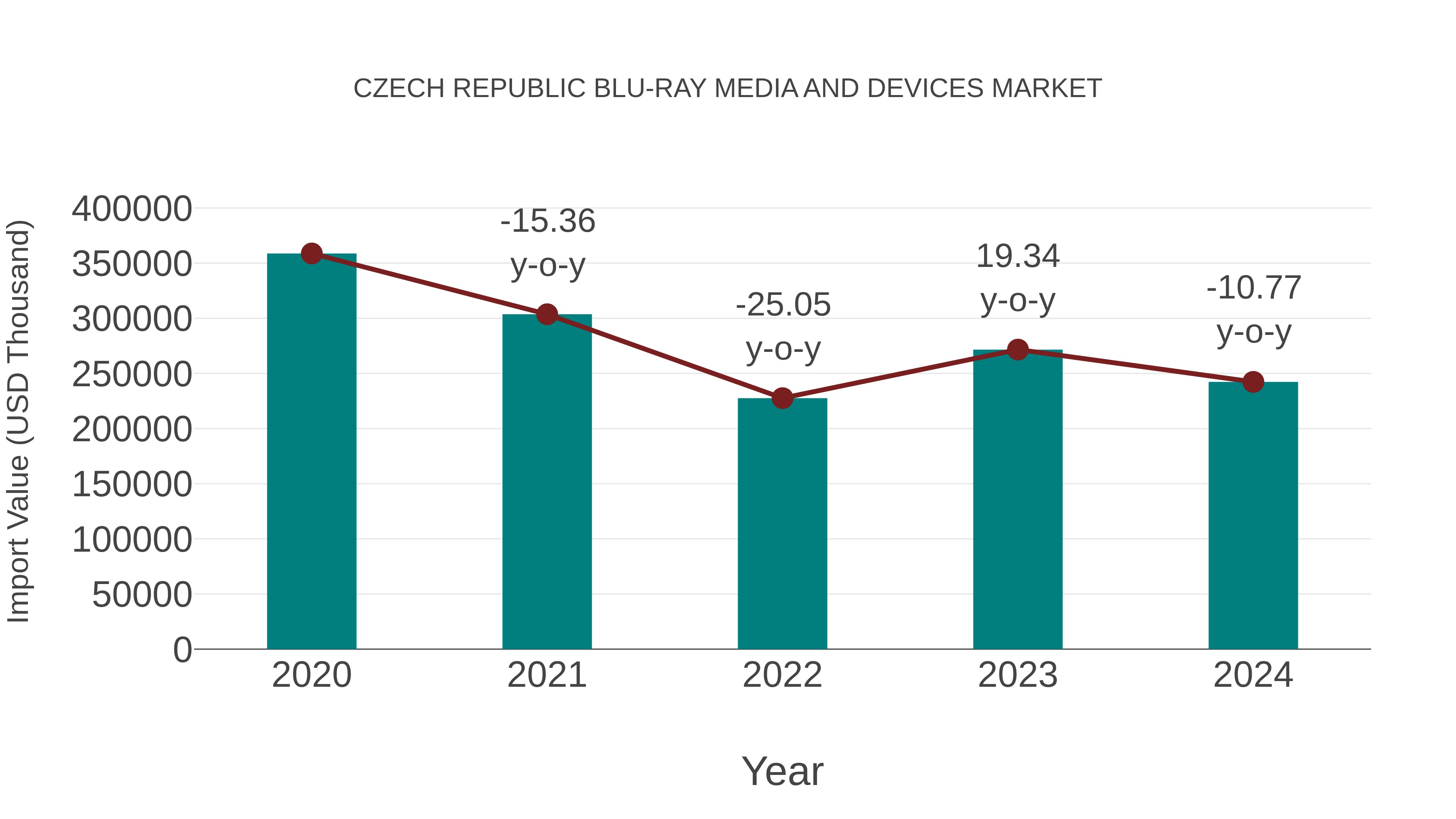  Czech Republic Blu-ray Media and Devices Market: Import Trend Analysis