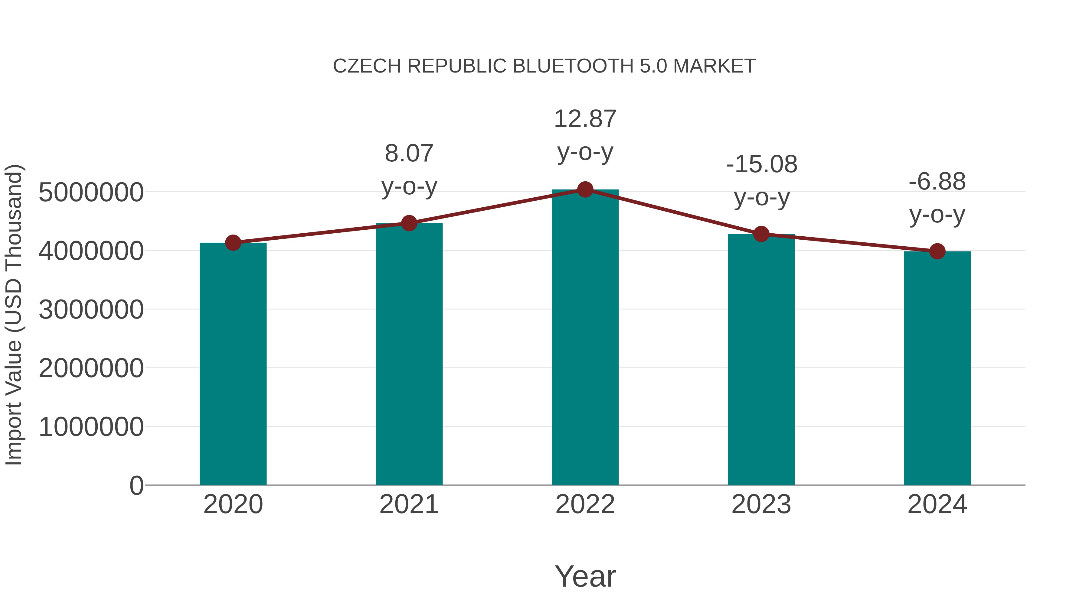  Czech Republic Bluetooth 5.0 Market: Import Trend Analysis