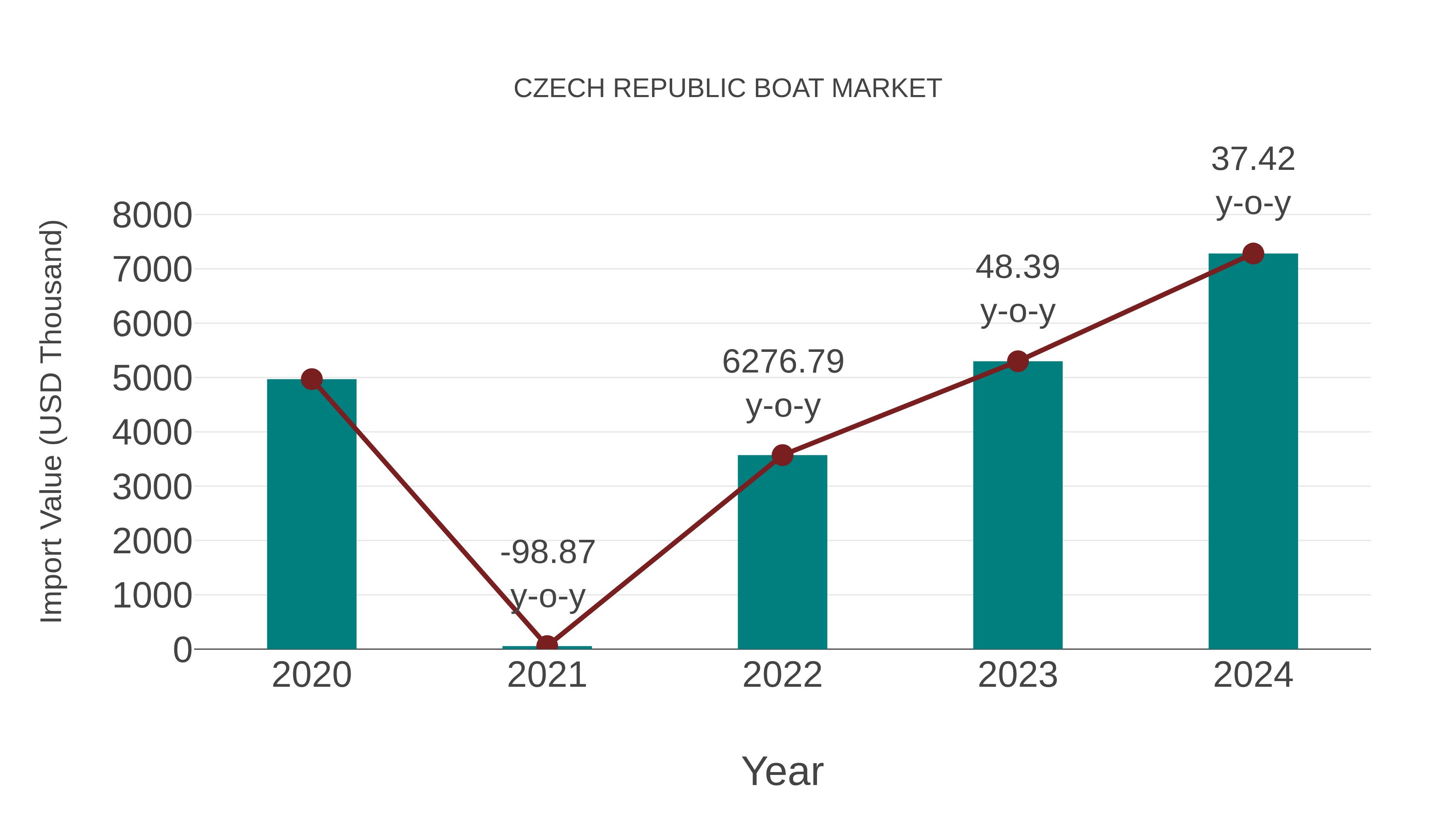  Czech Republic Boat Market: Import Trend Analysis