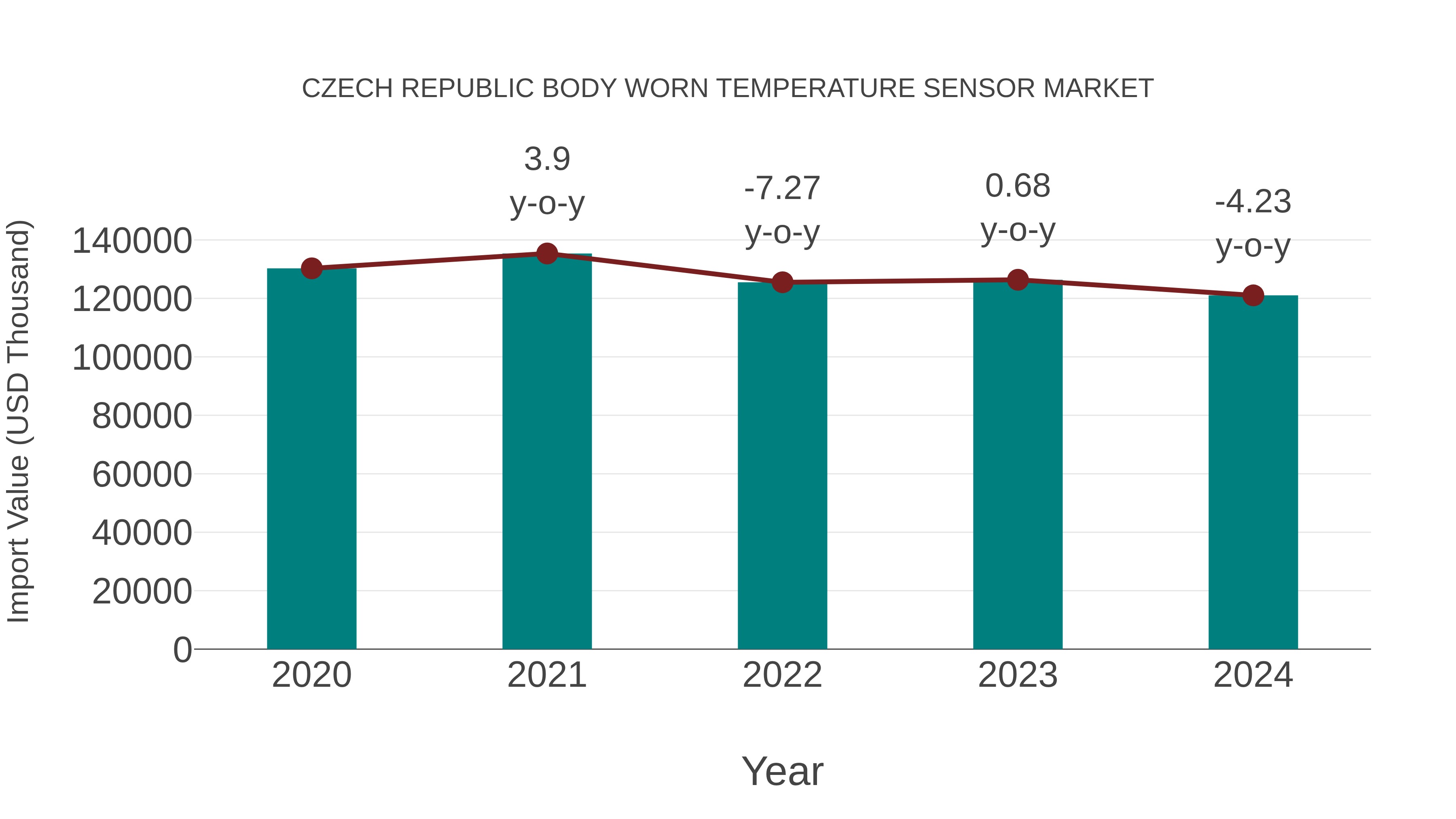 Czech Republic Body Worn Temperature Sensor Market: Import Trend Analysis