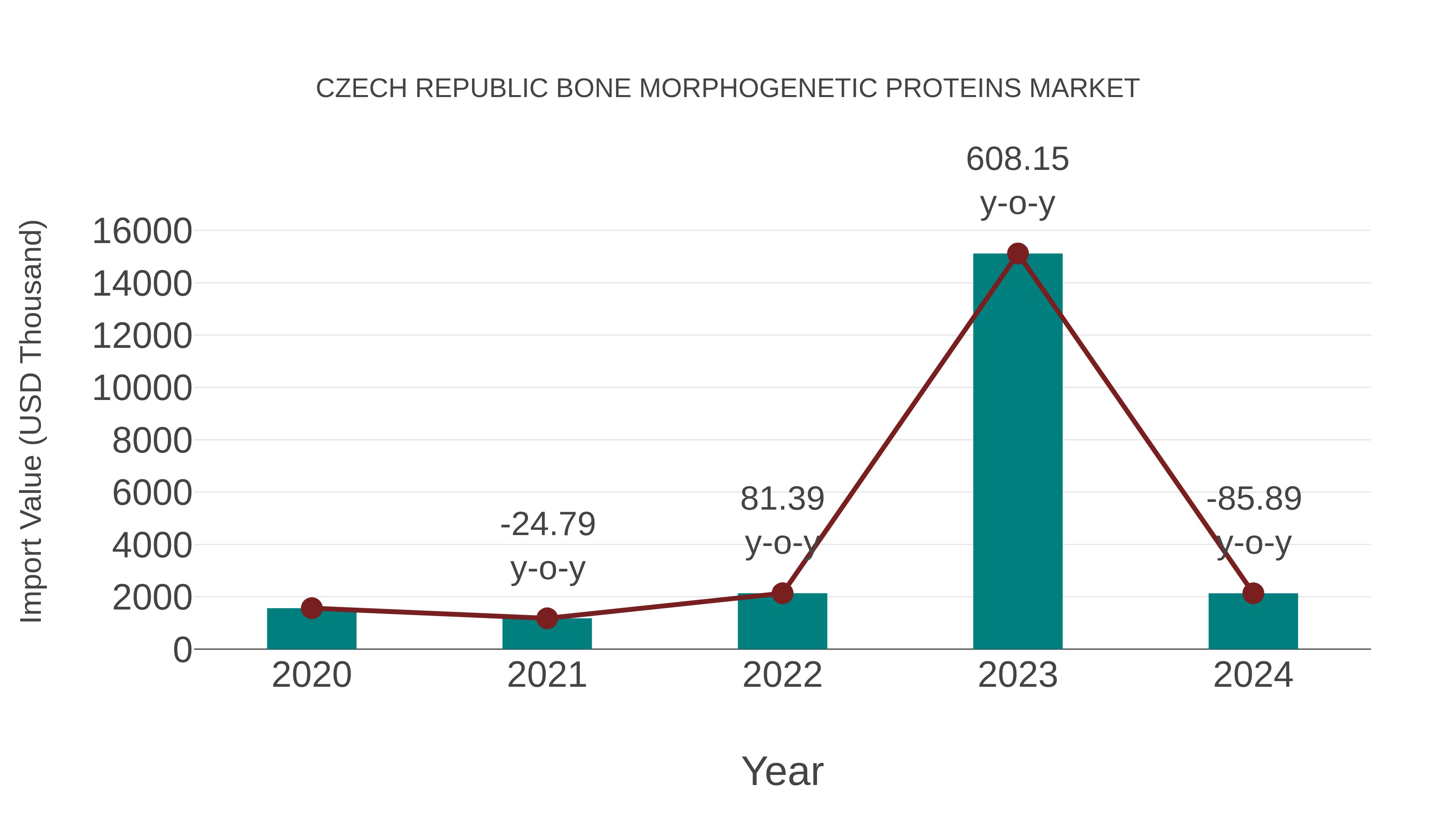  Czech Republic Bone Morphogenetic Proteins Market: Import Trend Analysis