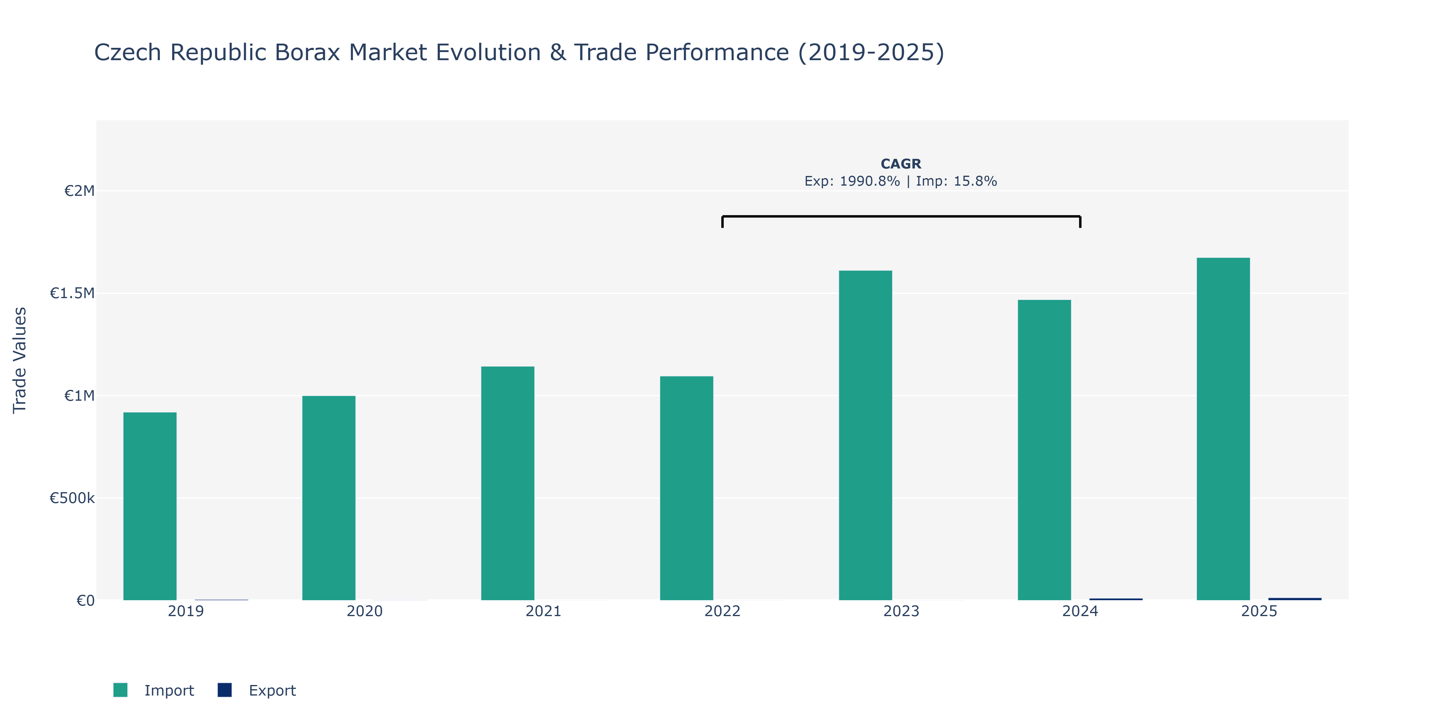 Czech Republic Borax Market: Production & Trade Performance (2019-2025)