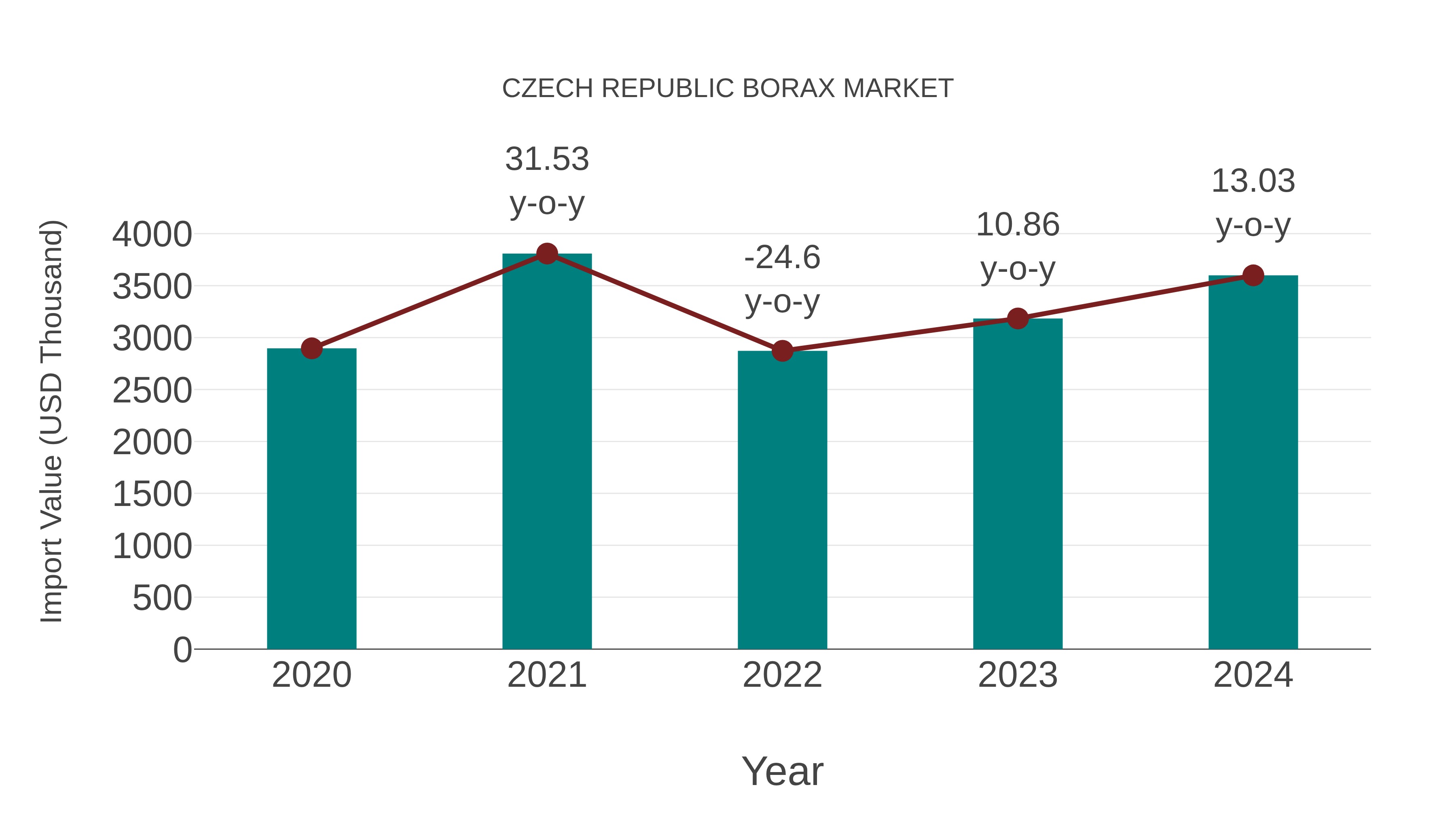 Czech Republic Borax Market: Import Trend Analysis