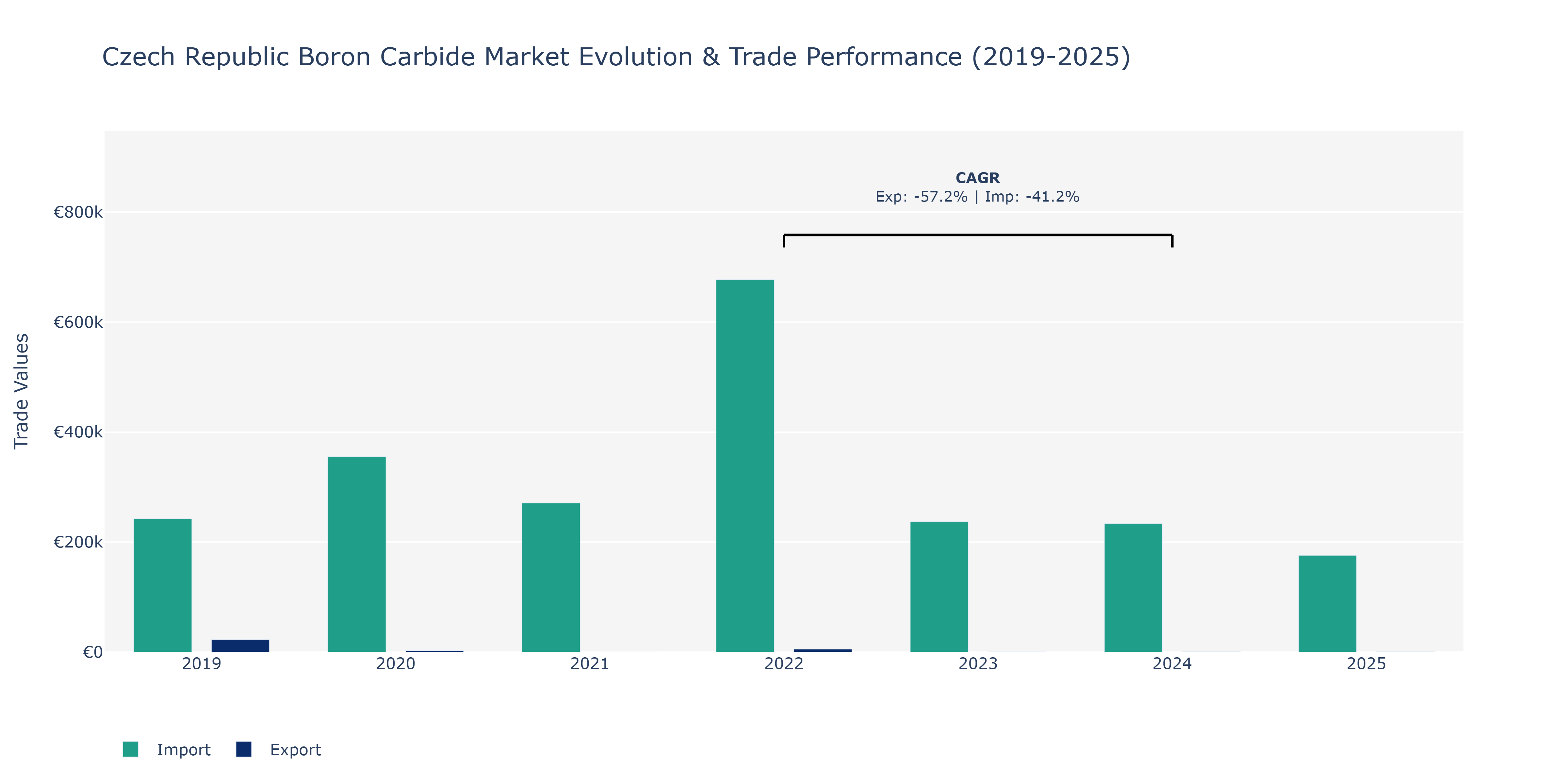 Czech Republic Boron Carbide Market: Production & Trade Performance (2019-2025)