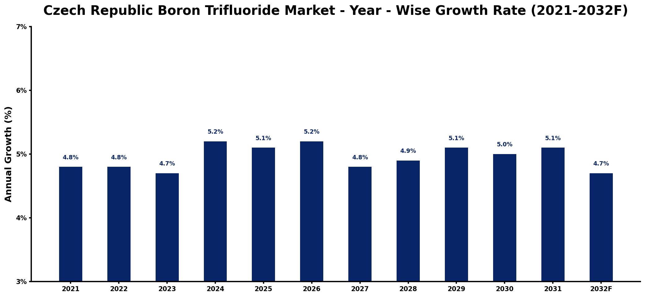 Czech Republic Boron Trifluoride Market Year-wise Growth Rate and Key Drivers