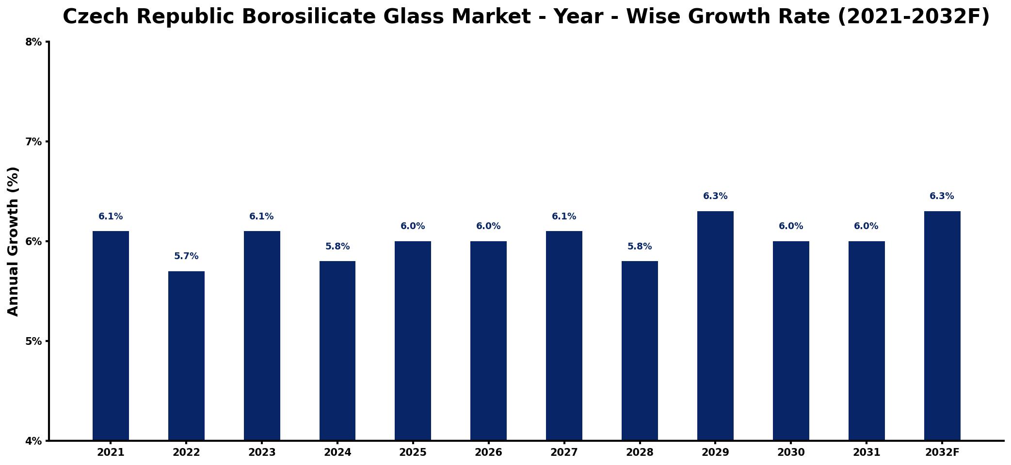 Czech Republic Borosilicate Glass Market Year-wise Growth Rate and Key Drivers