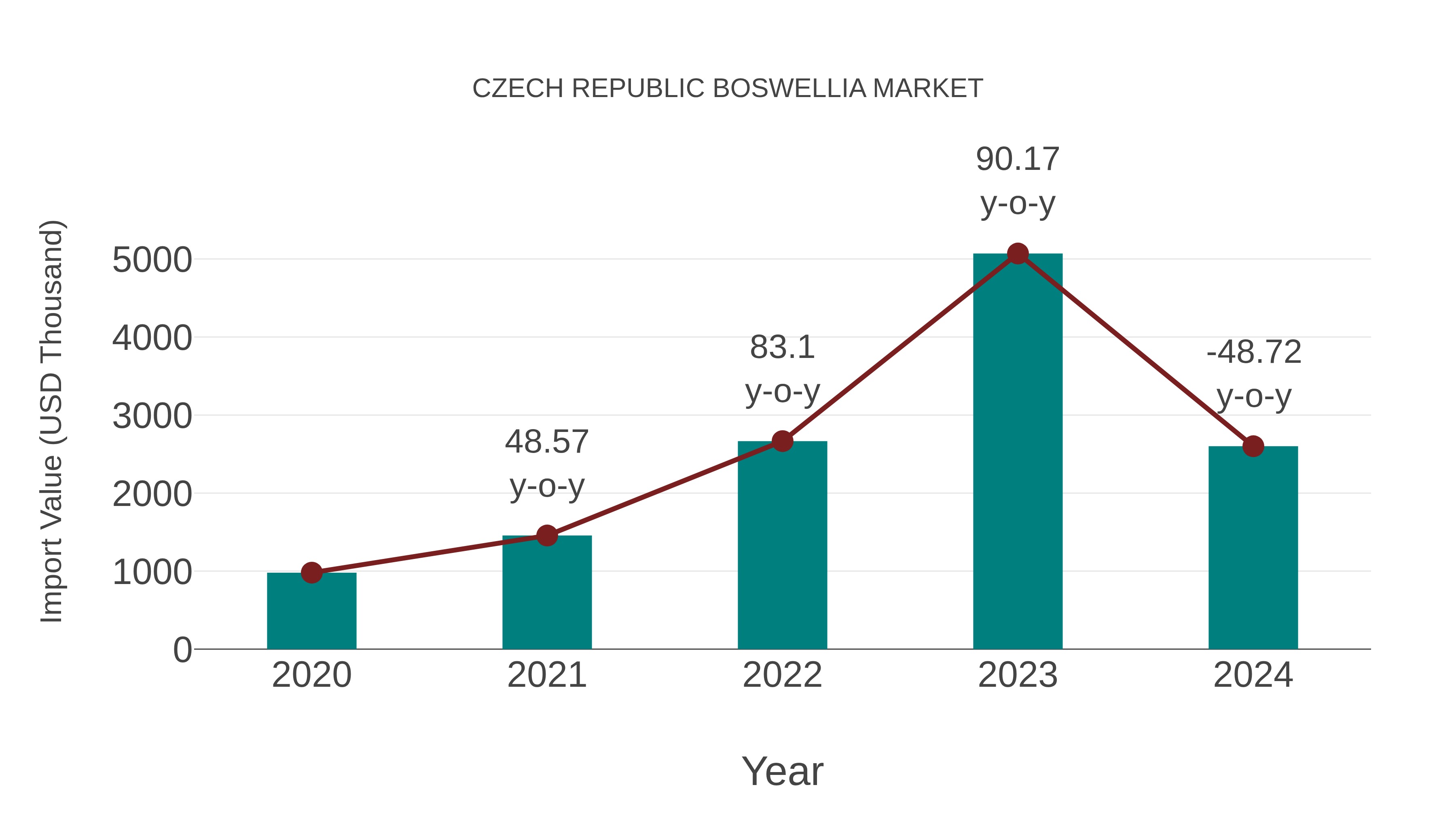  Czech Republic Boswellia Market: Import Trend Analysis