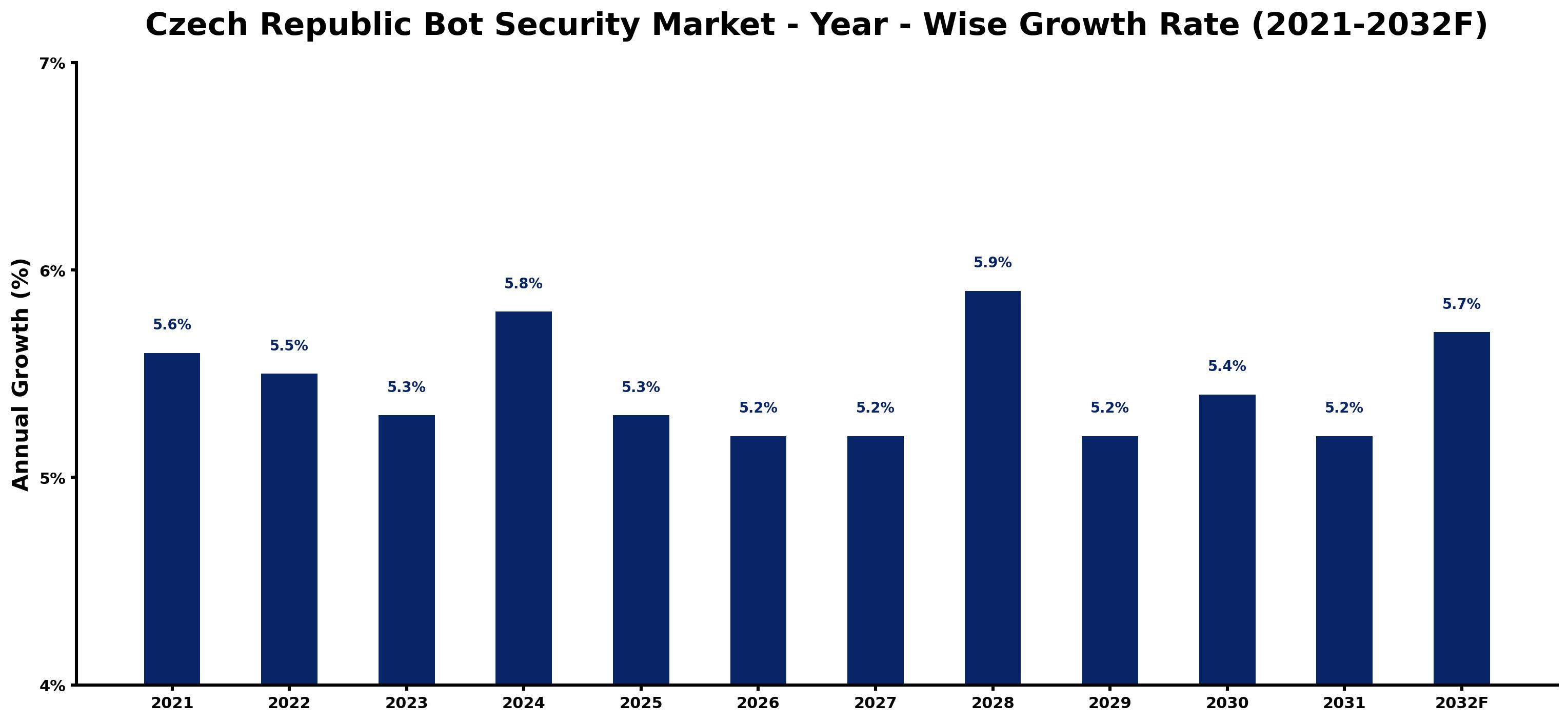 Czech Republic Bot Security Market Year-wise Growth Rate and Key Drivers