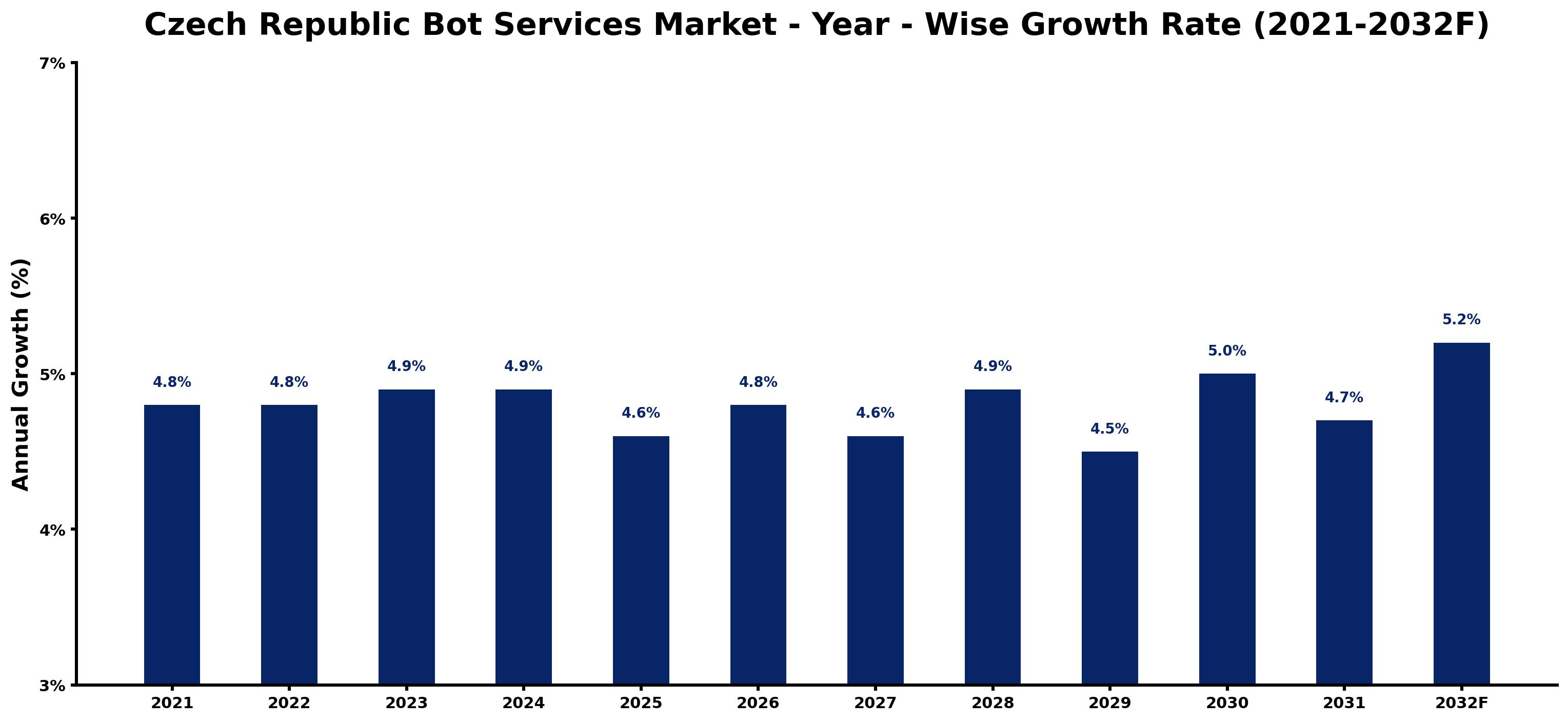 Czech Republic Bot Services Market Year-wise Growth Rate and Key Drivers