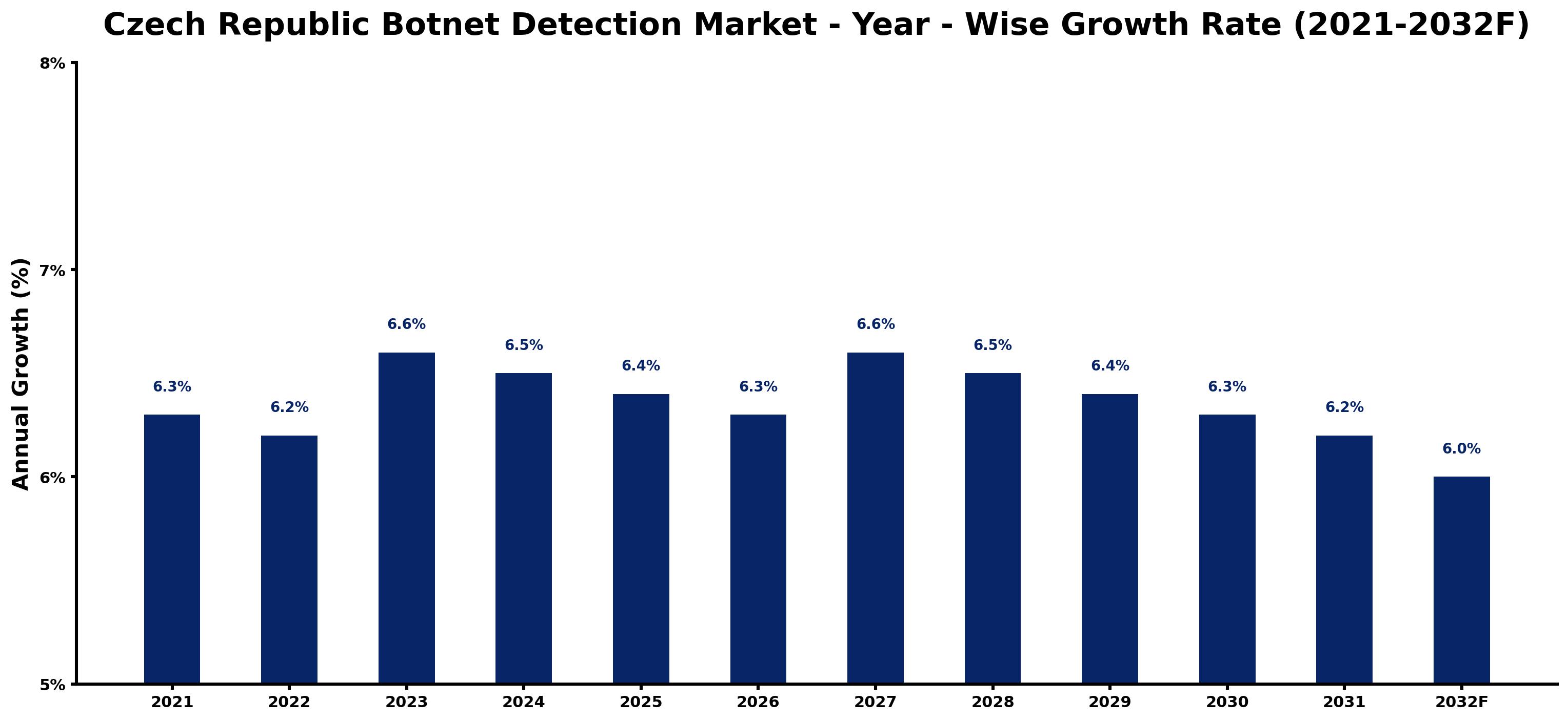 Czech Republic Botnet Detection Market Year-wise Growth Rate and Key Drivers