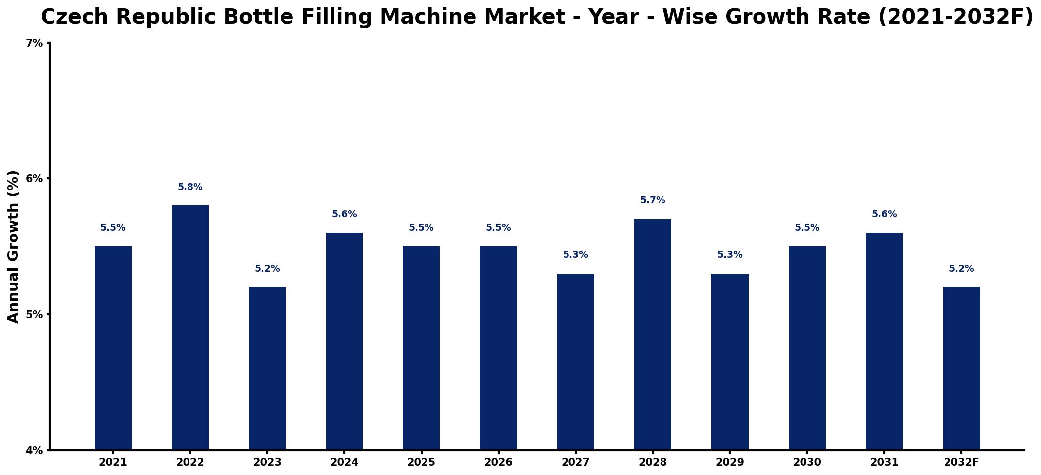 Czech Republic Bottle Filling Machine Market Year-wise Growth Rate and Key Drivers