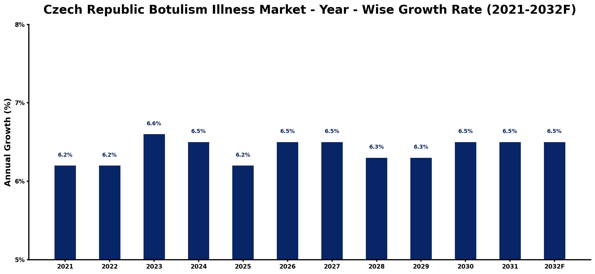 Czech Republic Botulism Illness Market Year-wise Growth Rate and Key Drivers
