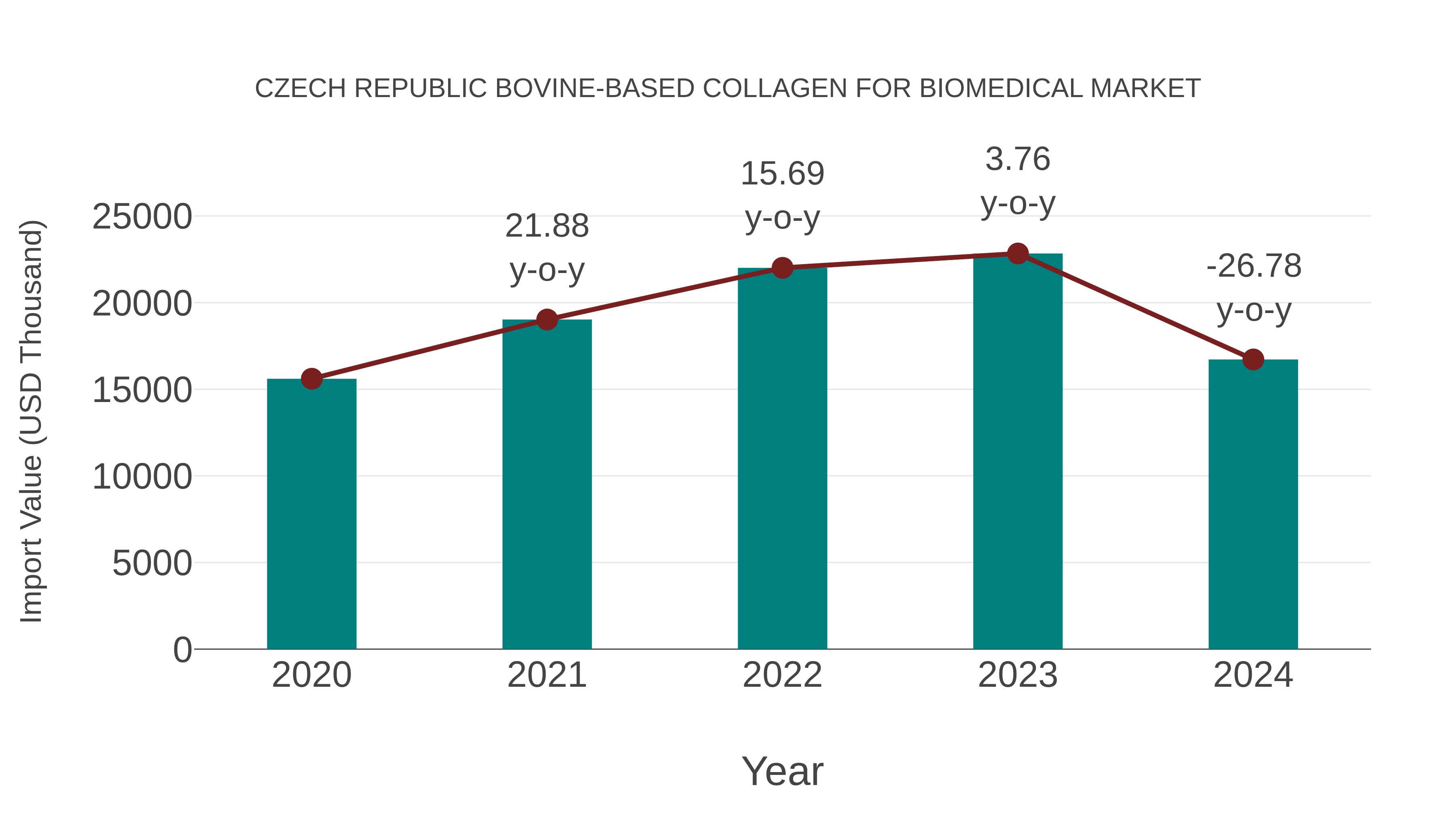  Czech Republic Bovine-based Collagen for Biomedical Market: Import Trend Analysis