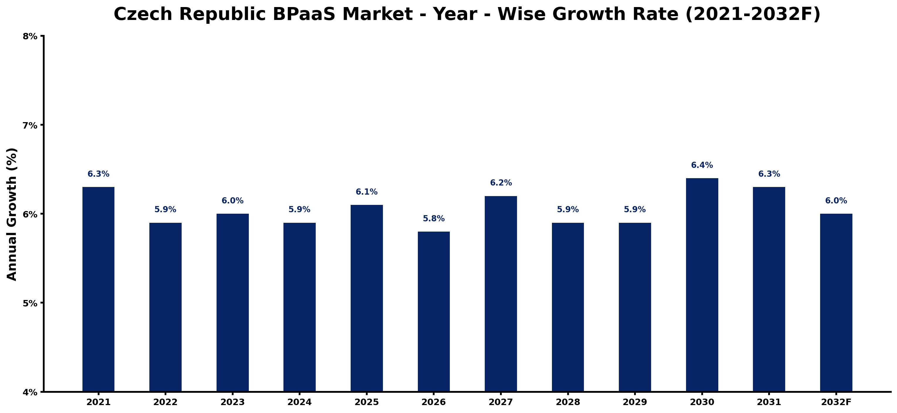 Czech Republic BPaaS Market Year-wise Growth Rate and Key Drivers
