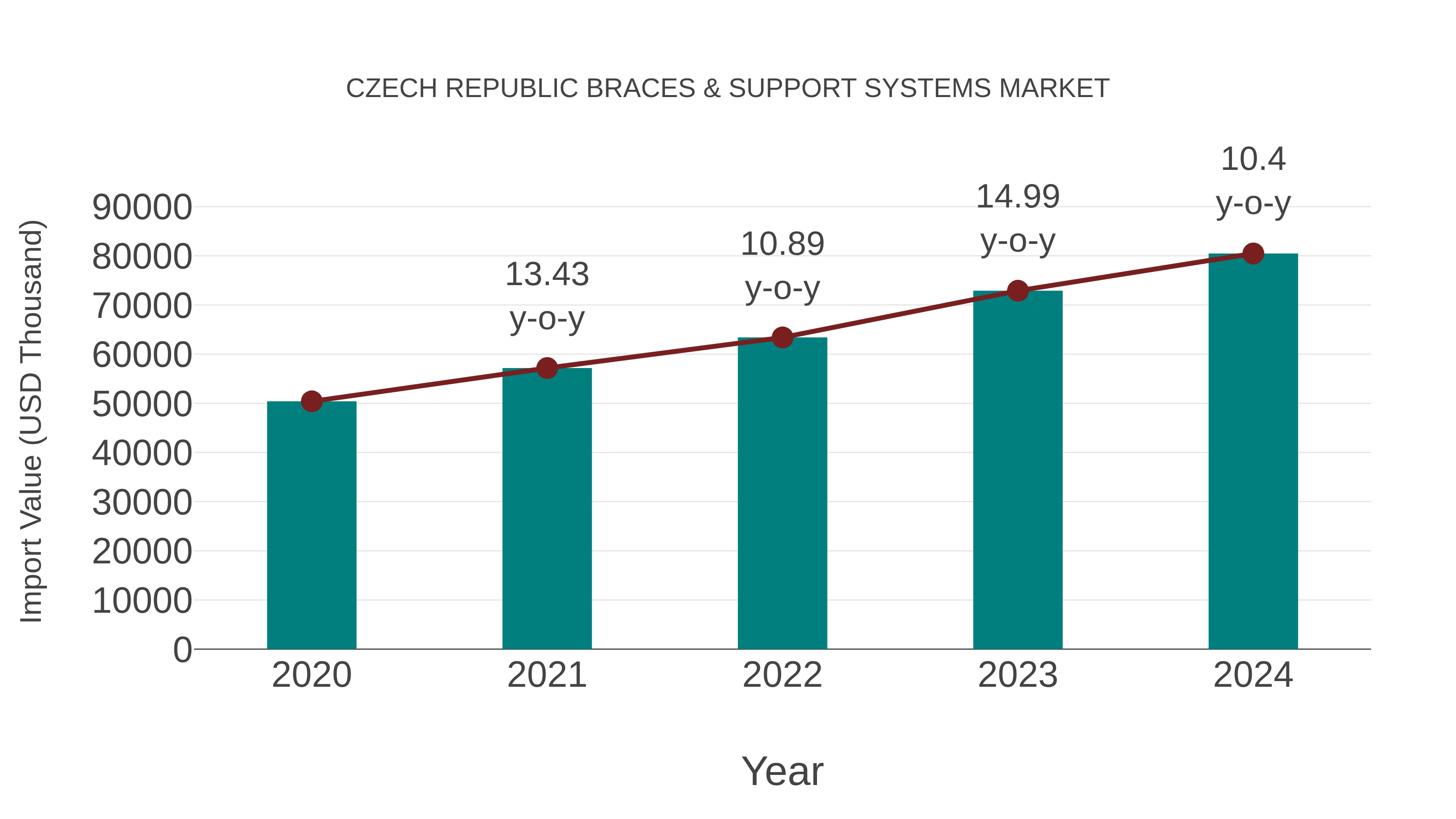 Czech Republic Braces & Support Systems Market: Import Trend Analysis