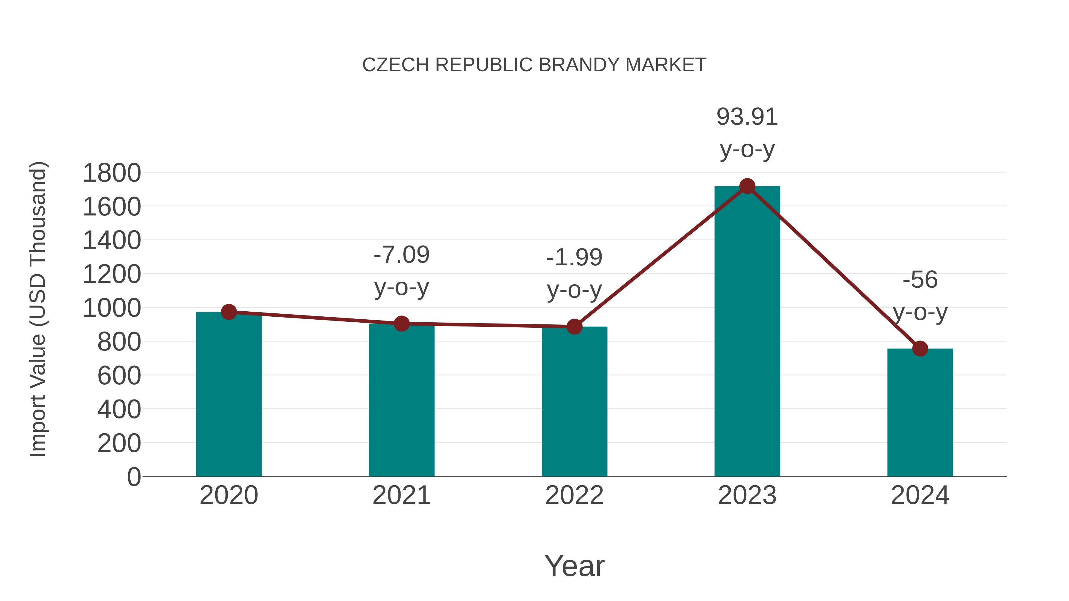 Czech Republic Brandy Market: Import Trend Analysis