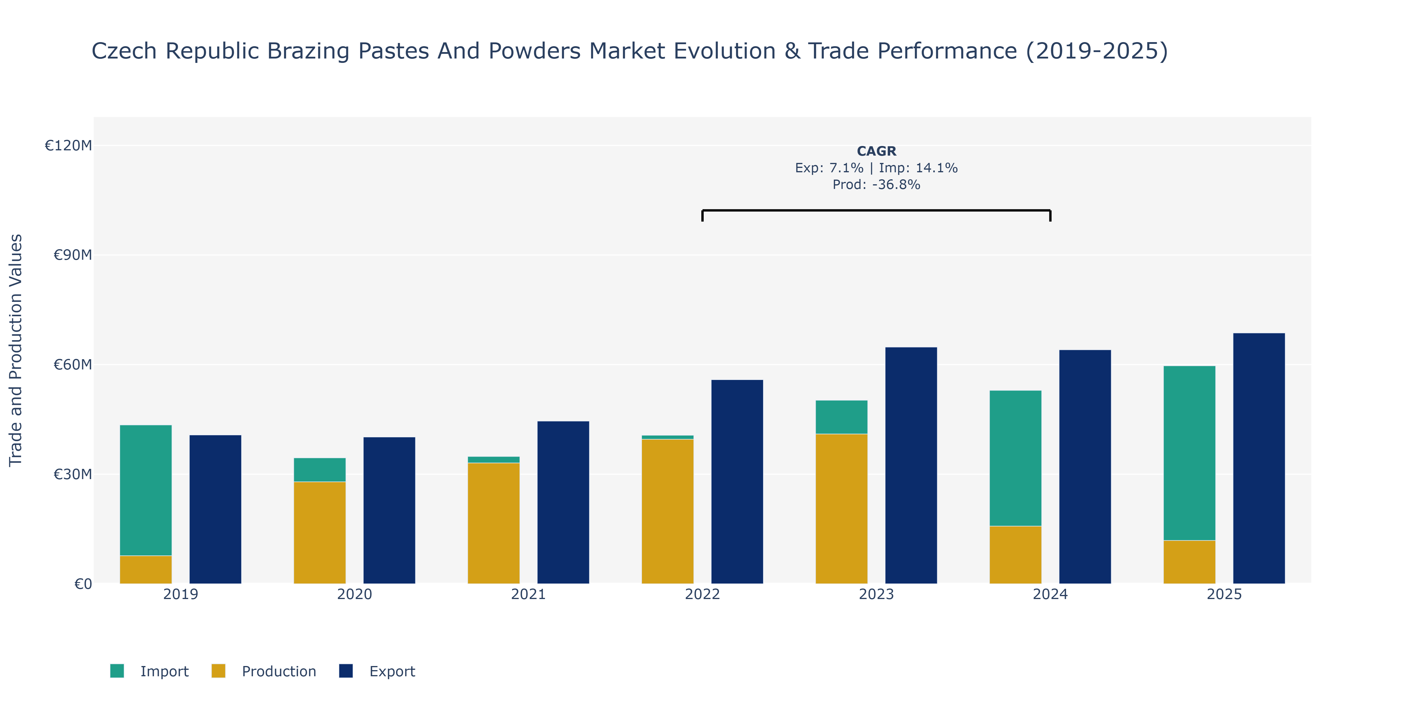 Czech Republic Brazing Pastes And Powders Market: Production & Trade Performance (2019-2025)