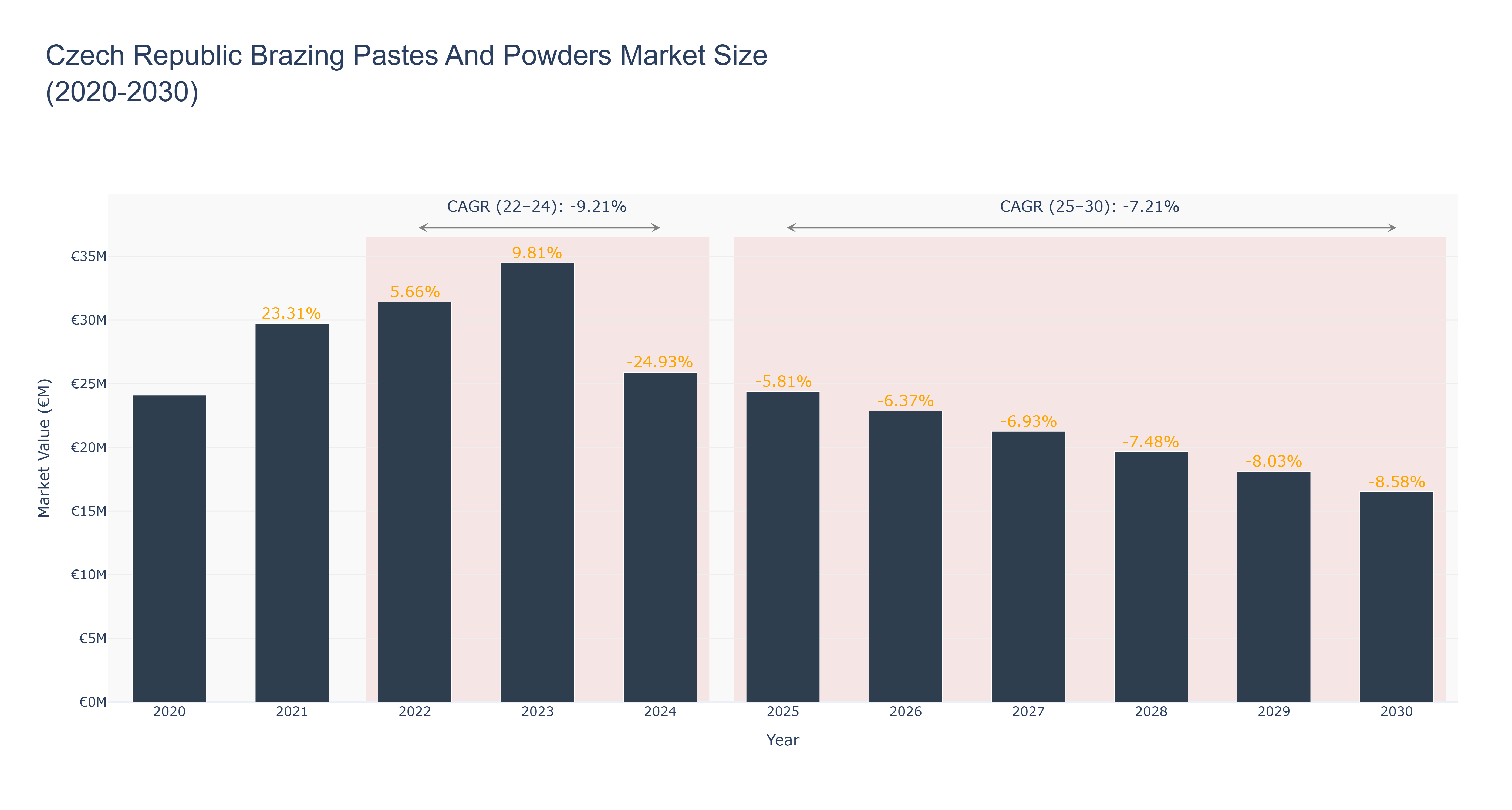 Czech Republic Brazing Pastes And Powders Market Size (2020-2030)