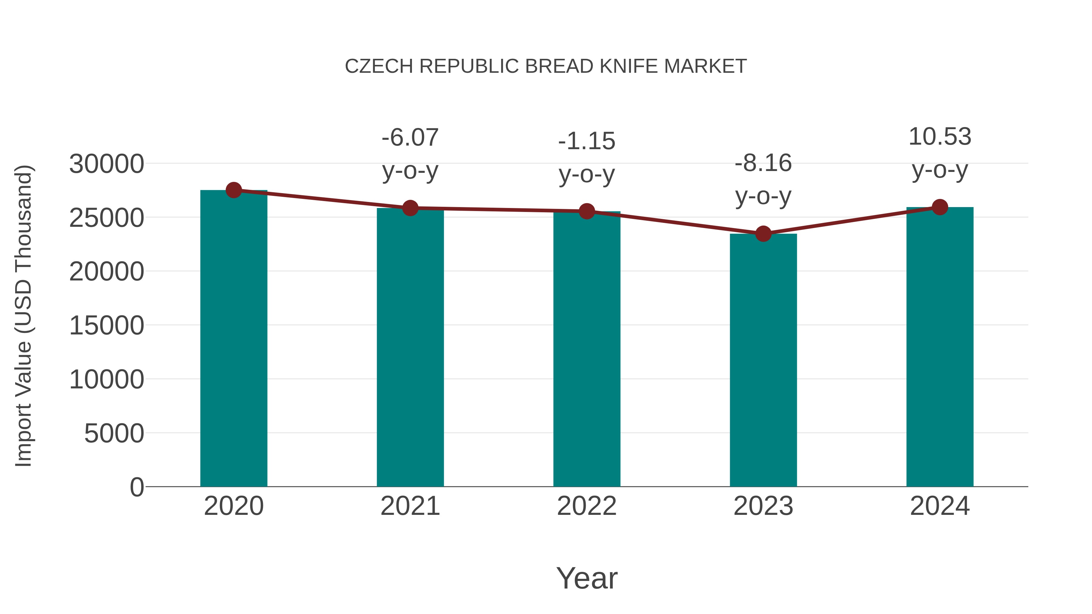  Czech Republic Bread Knife Market: Import Trend Analysis