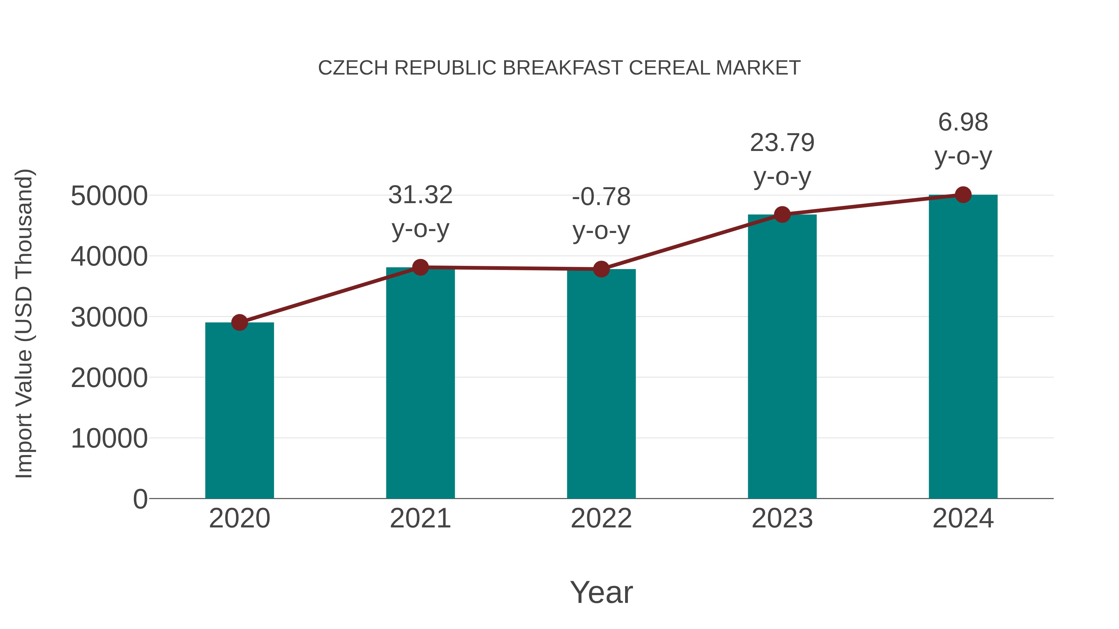  Czech Republic Breakfast Cereal Market: Import Trend Analysis