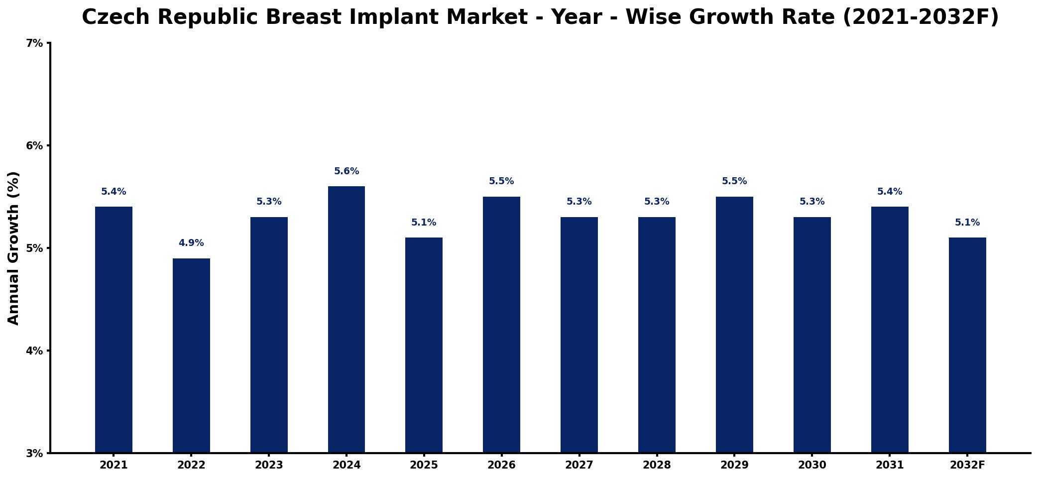 Czech Republic Breast Implant Market Year-wise Growth Rate and Key Drivers