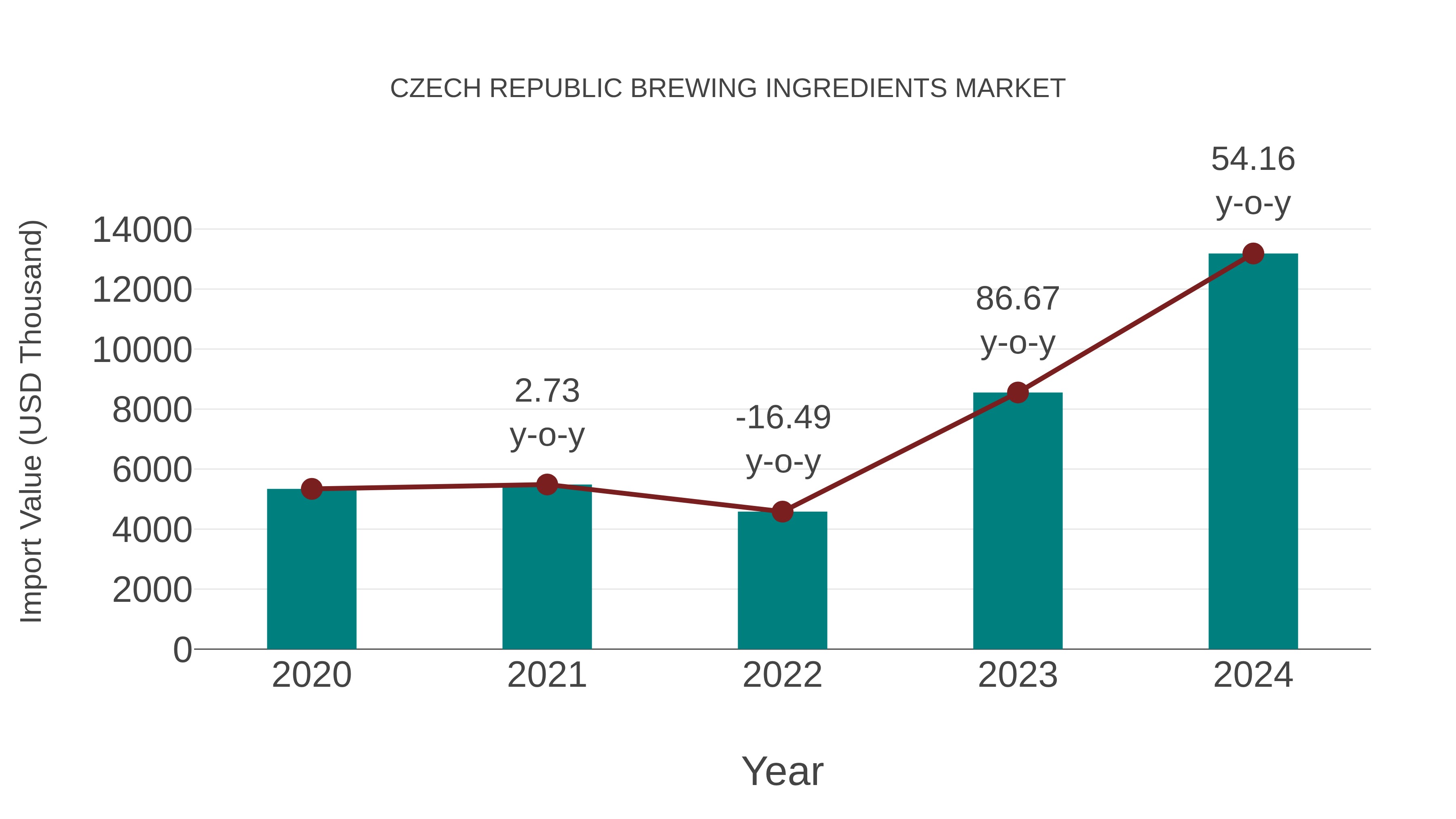  Czech Republic Brewing Ingredients Market: Import Trend Analysis