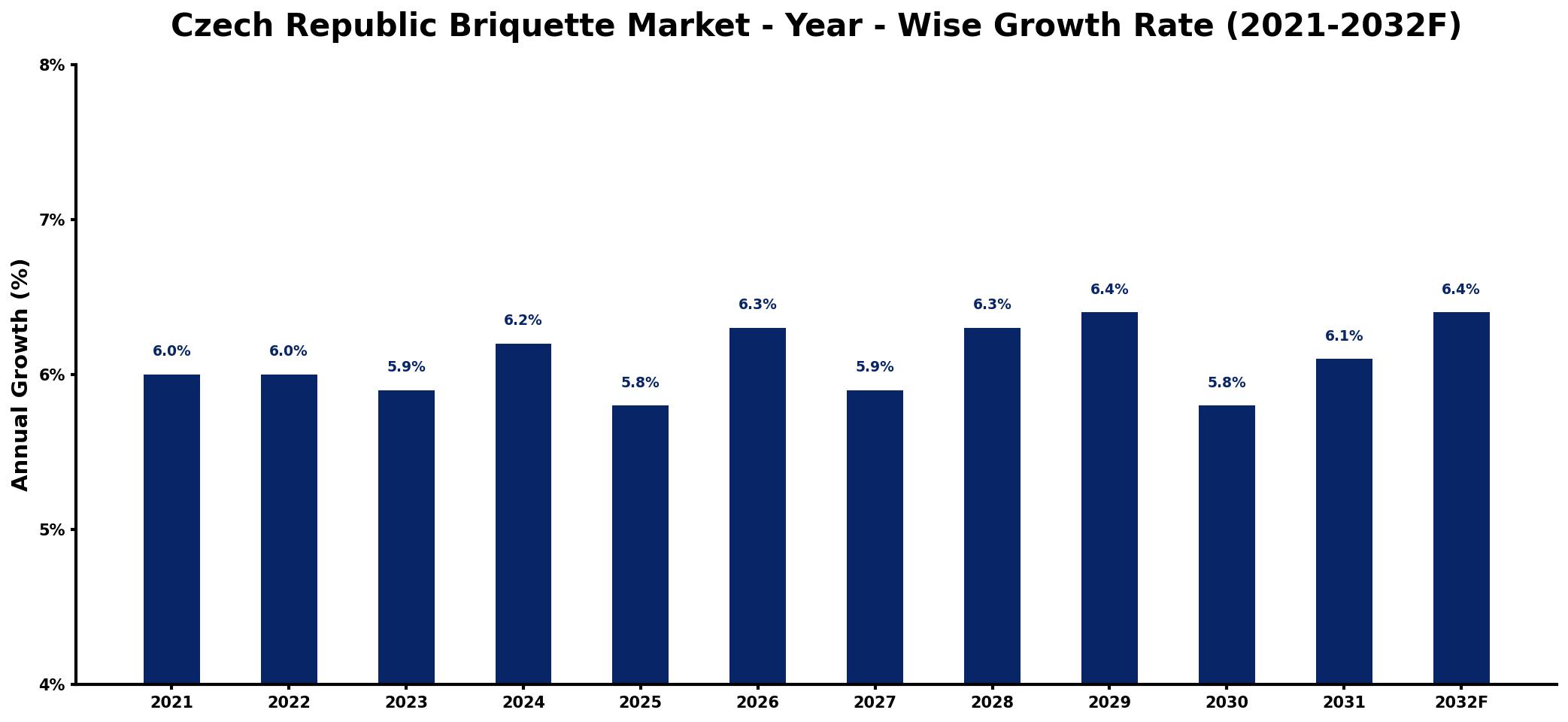 Czech Republic Briquette Market Year-wise Growth Rate and Key Drivers