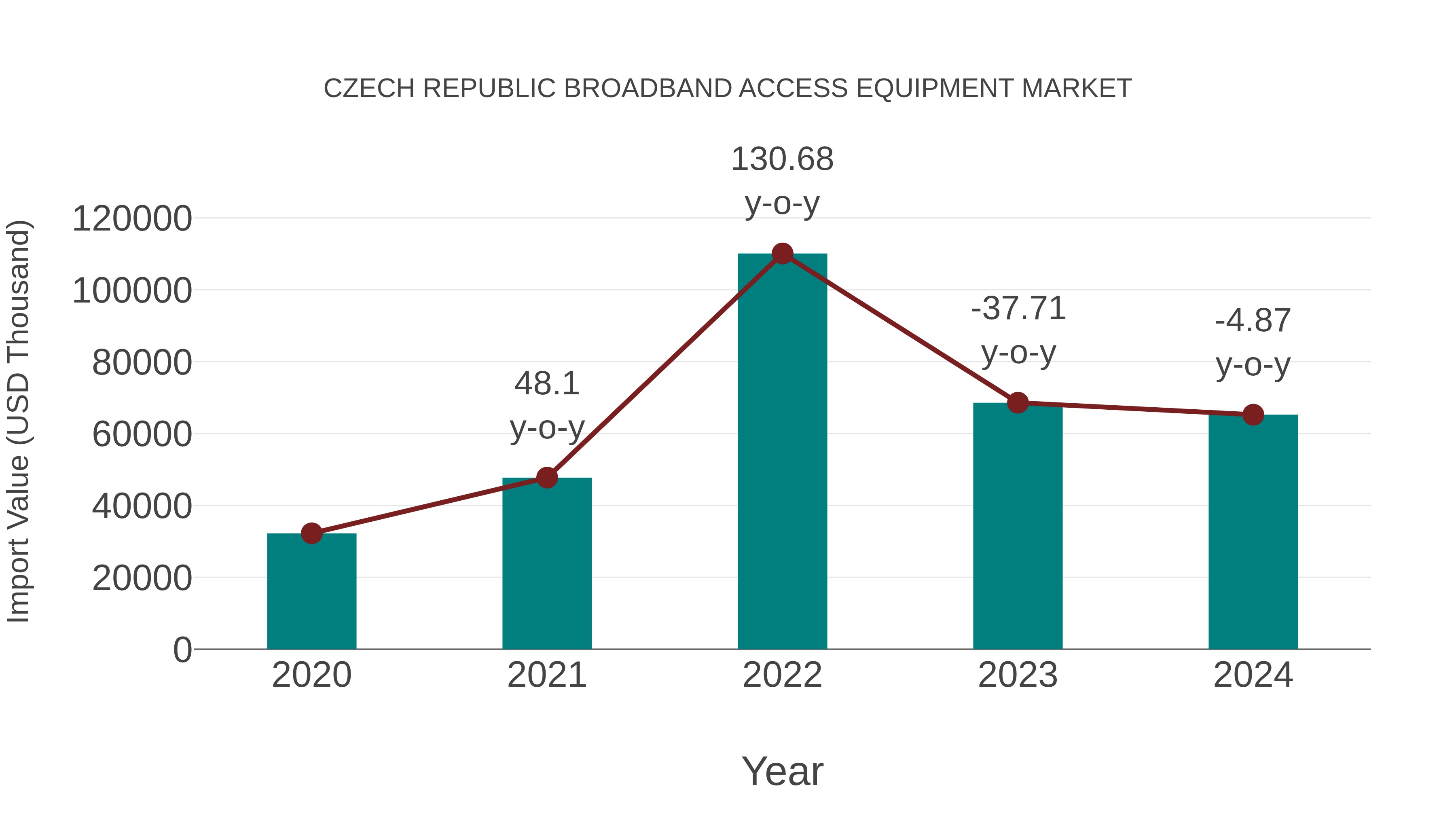  Czech Republic Broadband Access Equipment Market: Import Trend Analysis