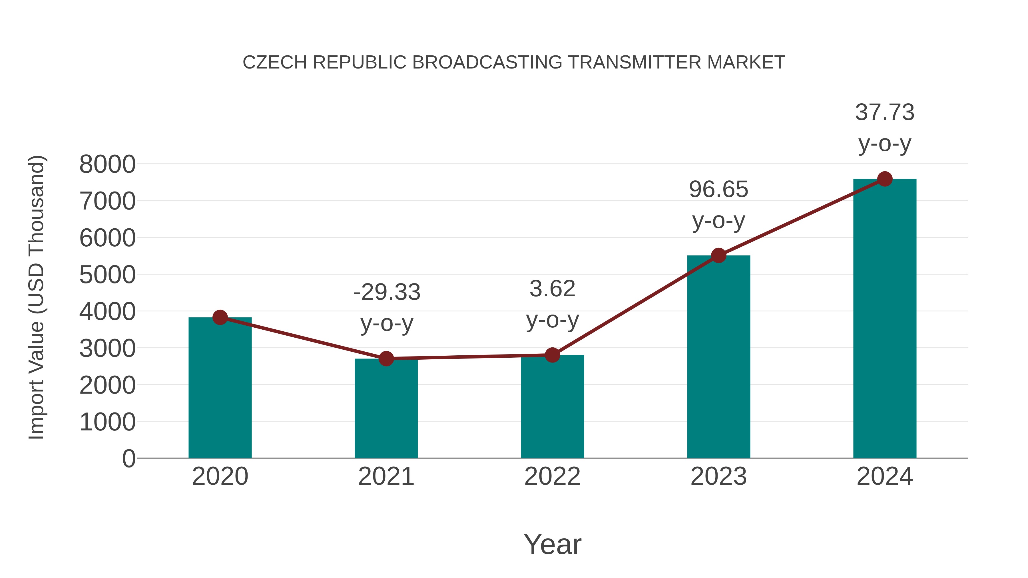  Czechia Broadcasting Transmitter Market Competition 2023