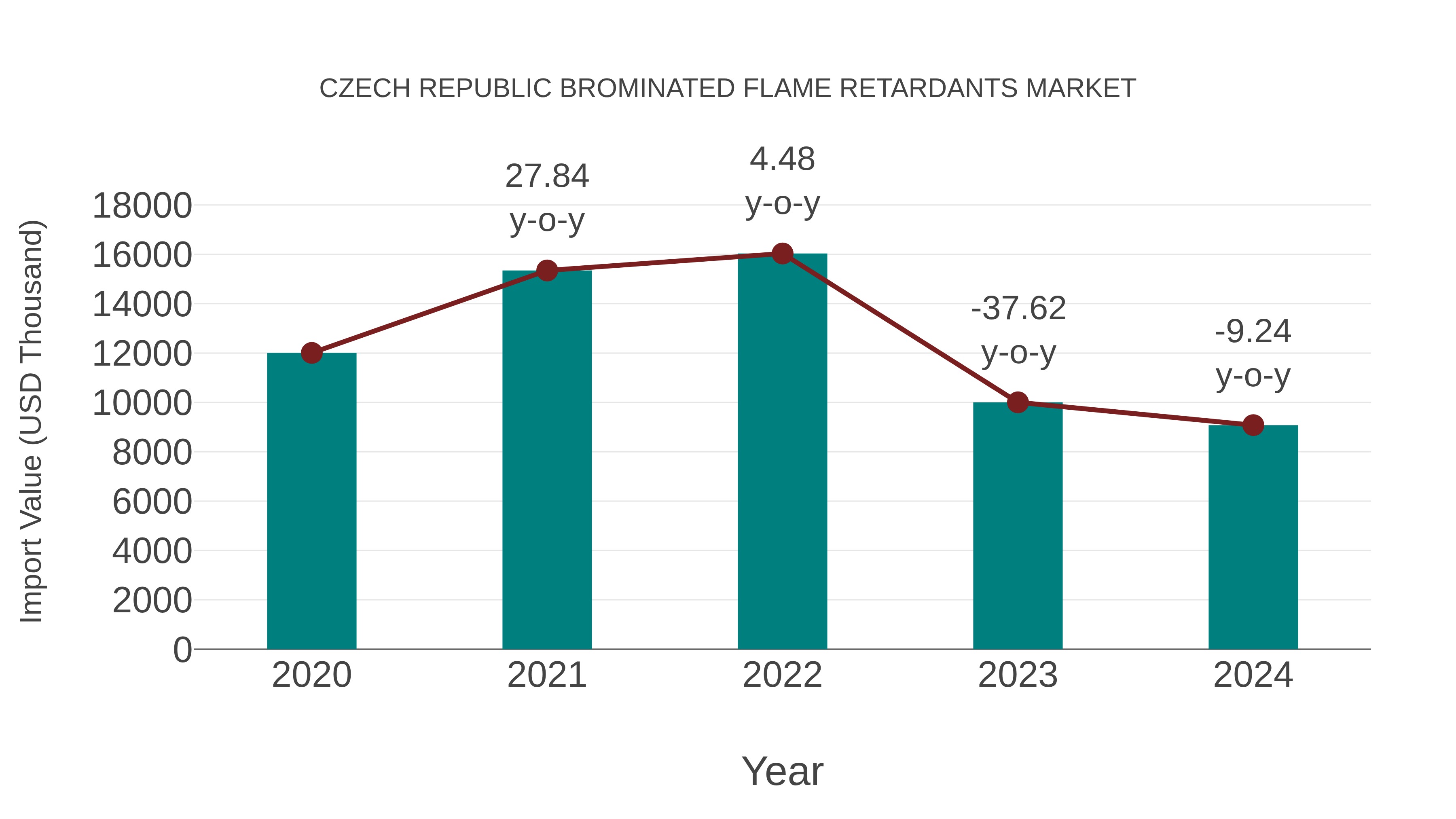  Czech Republic Brominated Flame Retardants Market: Import Trend Analysis