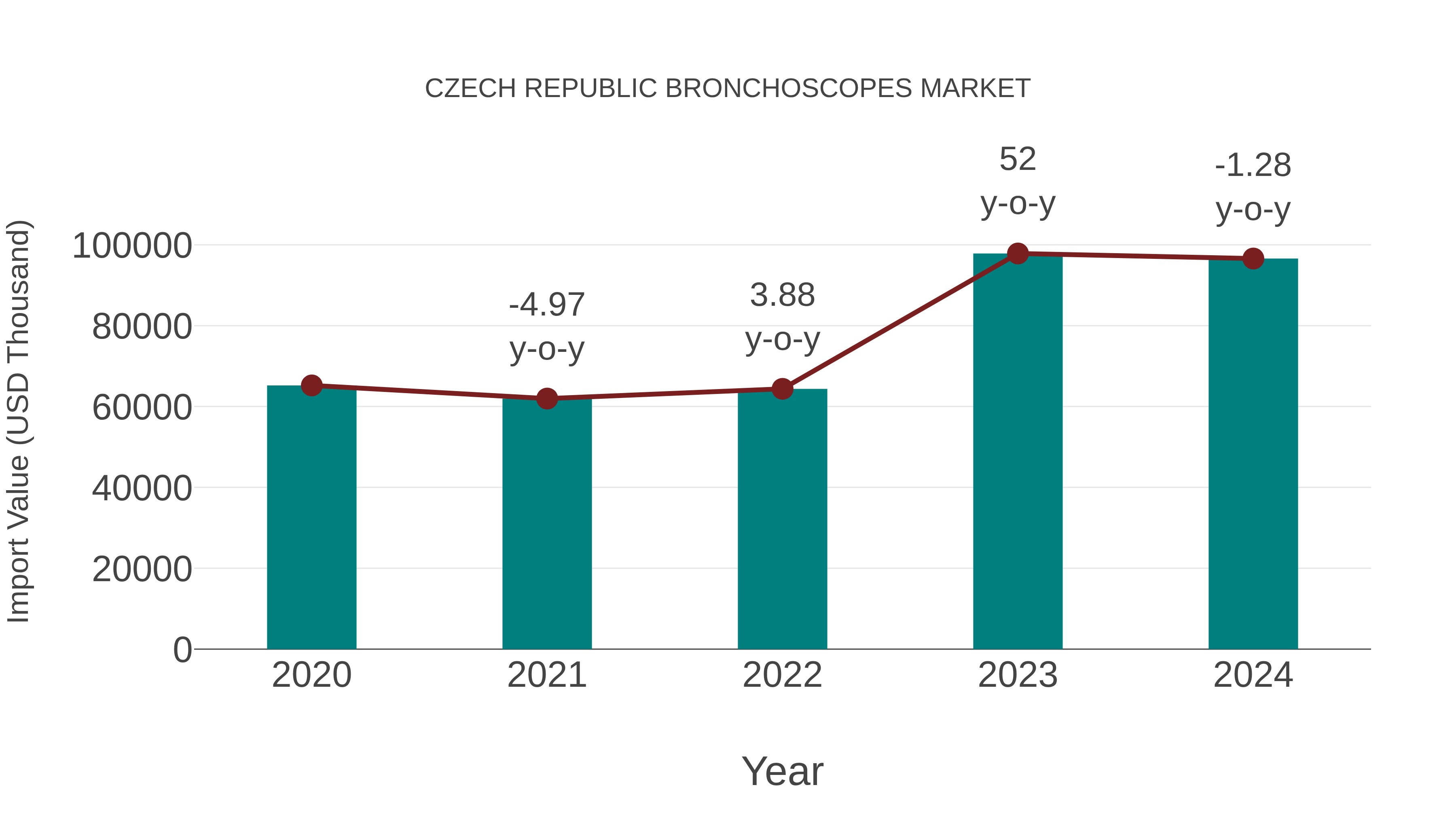  Czech Republic Bronchoscopes Market: Import Trend Analysis