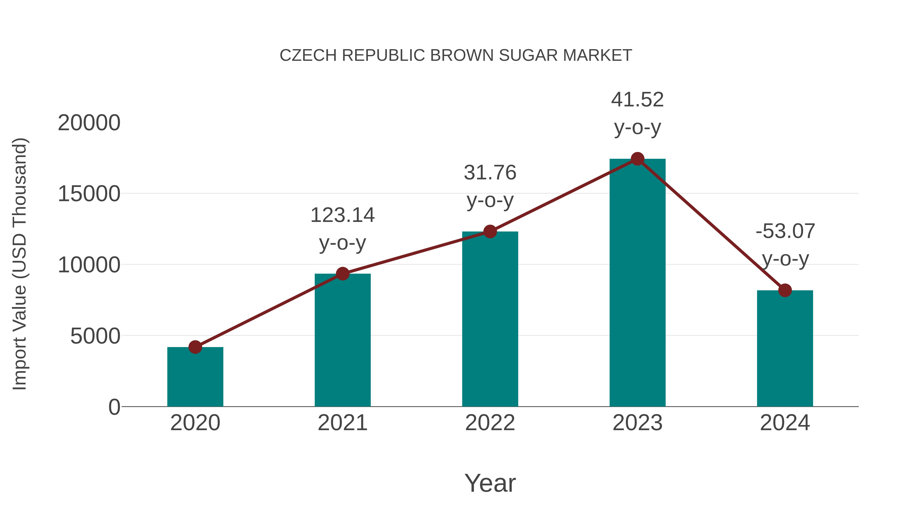  Czech Republic Brown Sugar Market: Import Trend Analysis