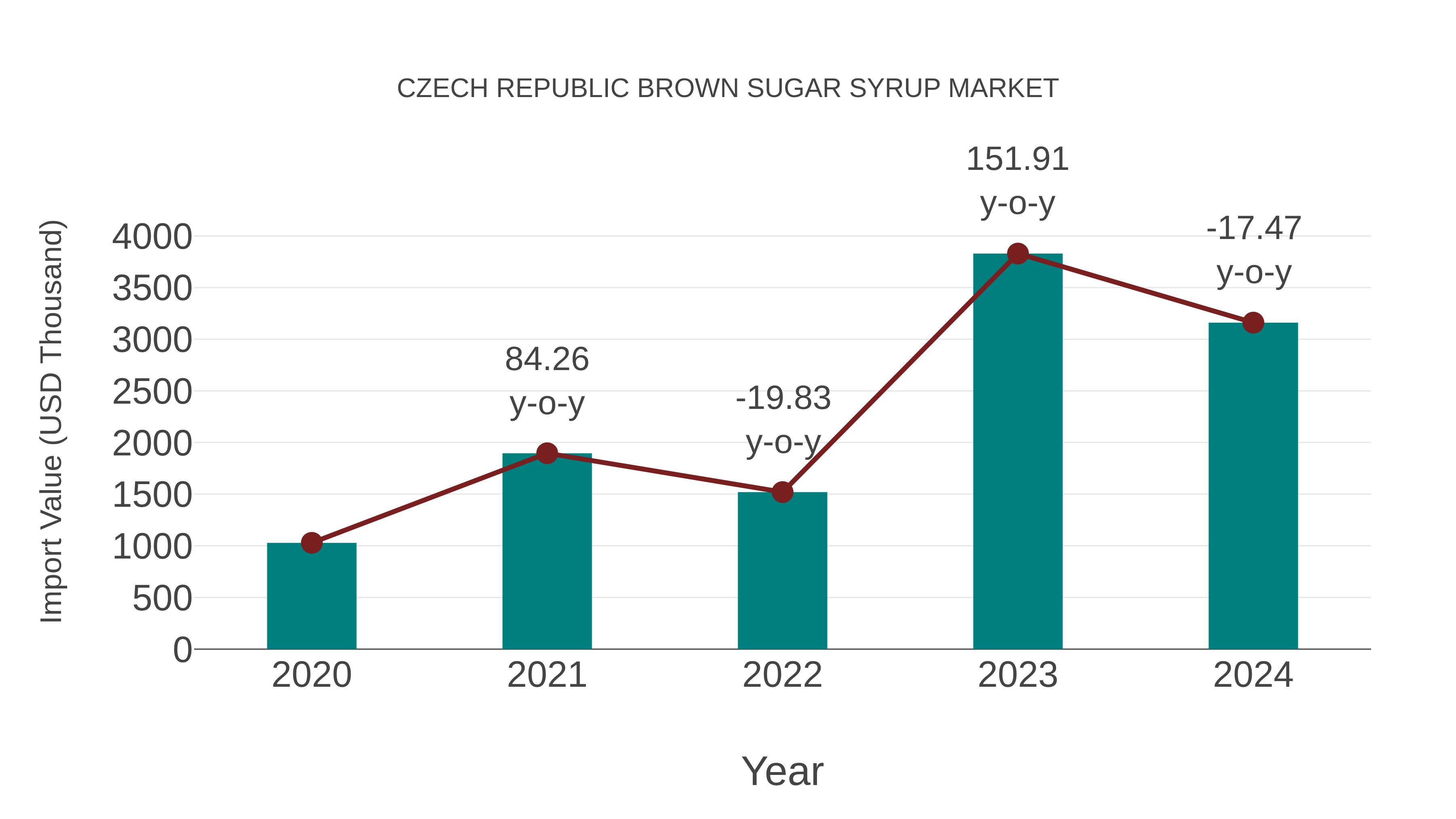 Czech Republic Brown Sugar Syrup Market: Import Trend Analysis