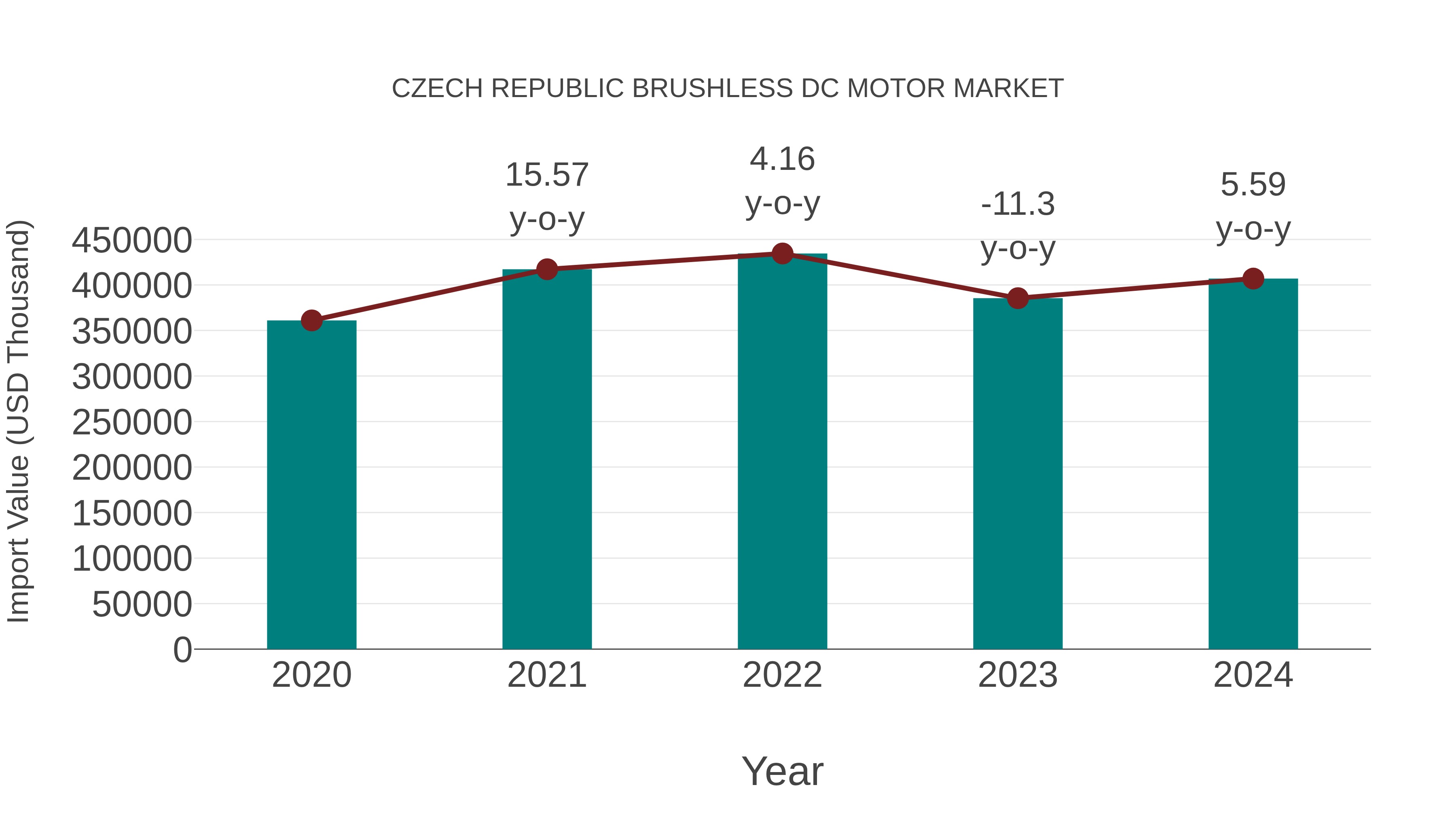  Czech Republic Brushless Dc Motor Market: Import Trend Analysis