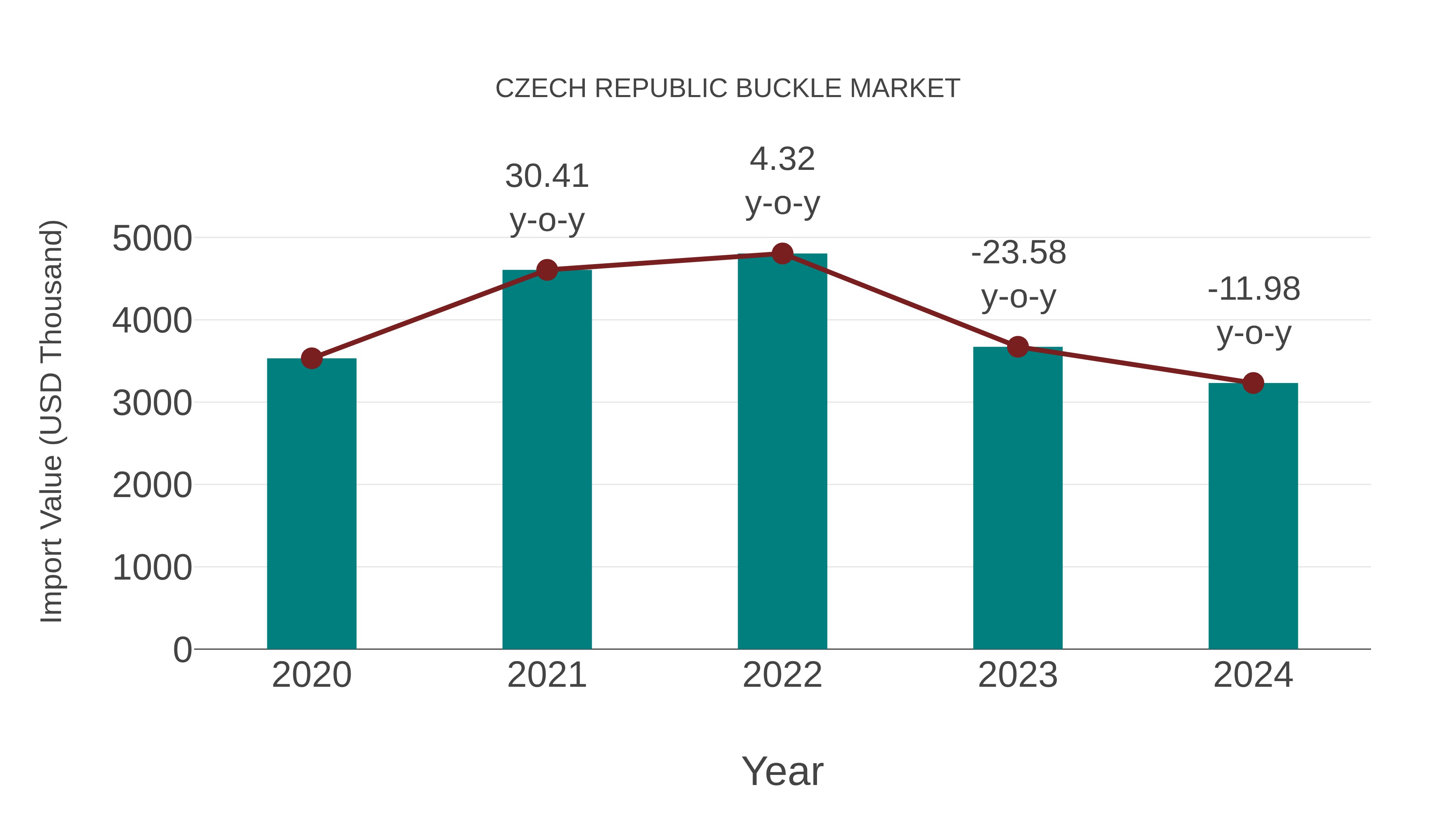 Czech Republic Buckle Market: Import Trend Analysis