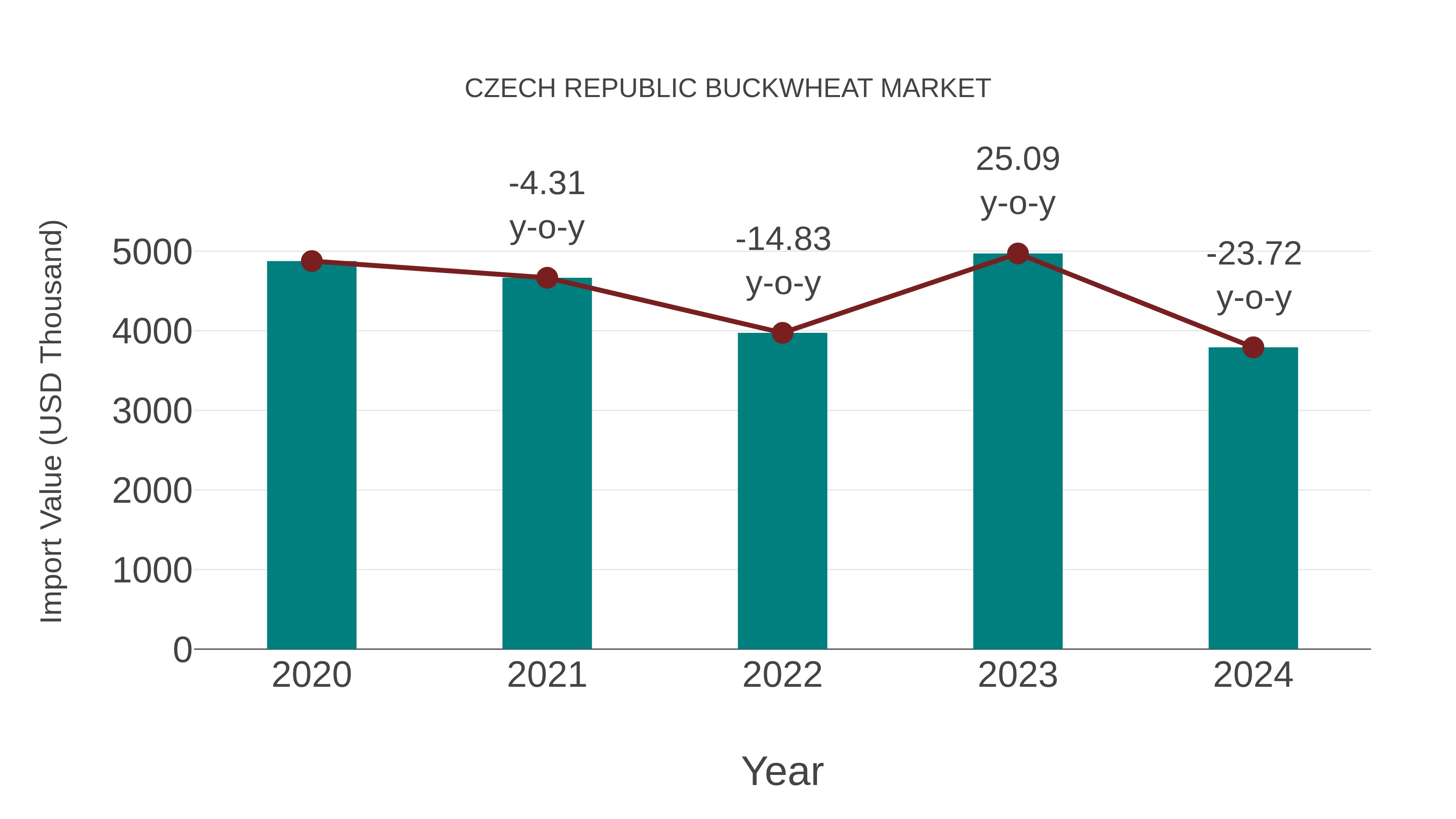  Czech Republic Buckwheat Market: Import Trend Analysis