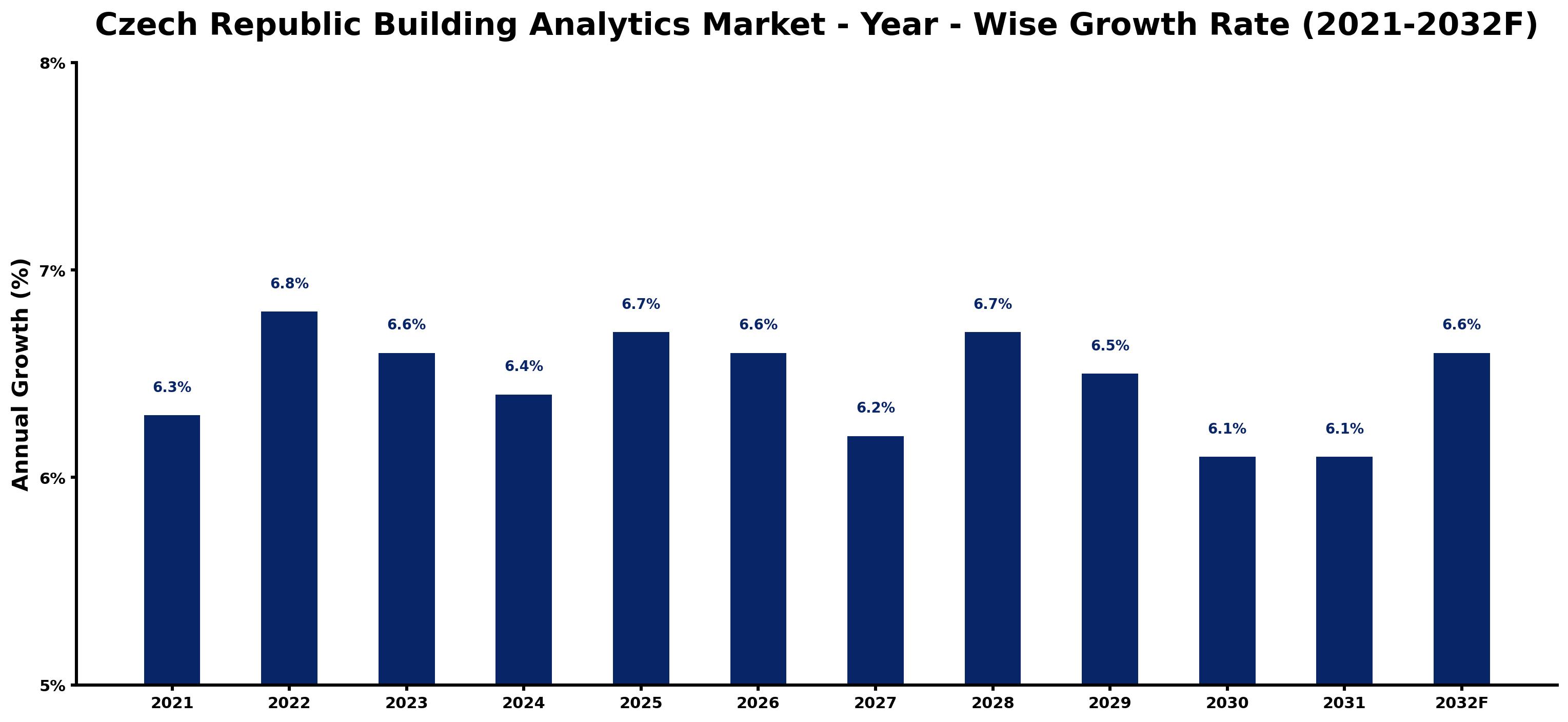 Czech Republic Building Analytics Market Year-wise Growth Rate and Key Drivers