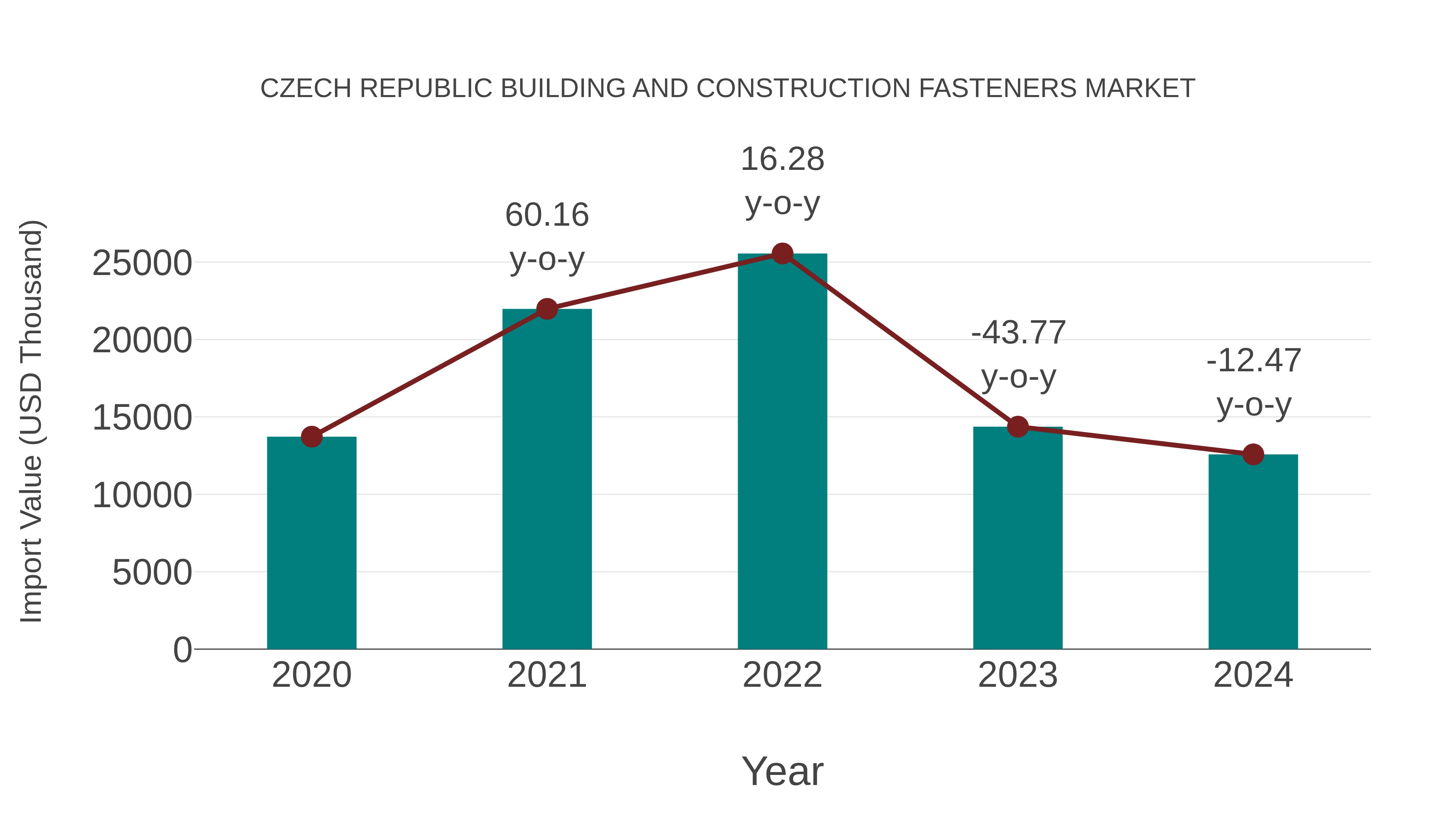 Czech Republic Building and Construction Fasteners Market: Import Trend Analysis