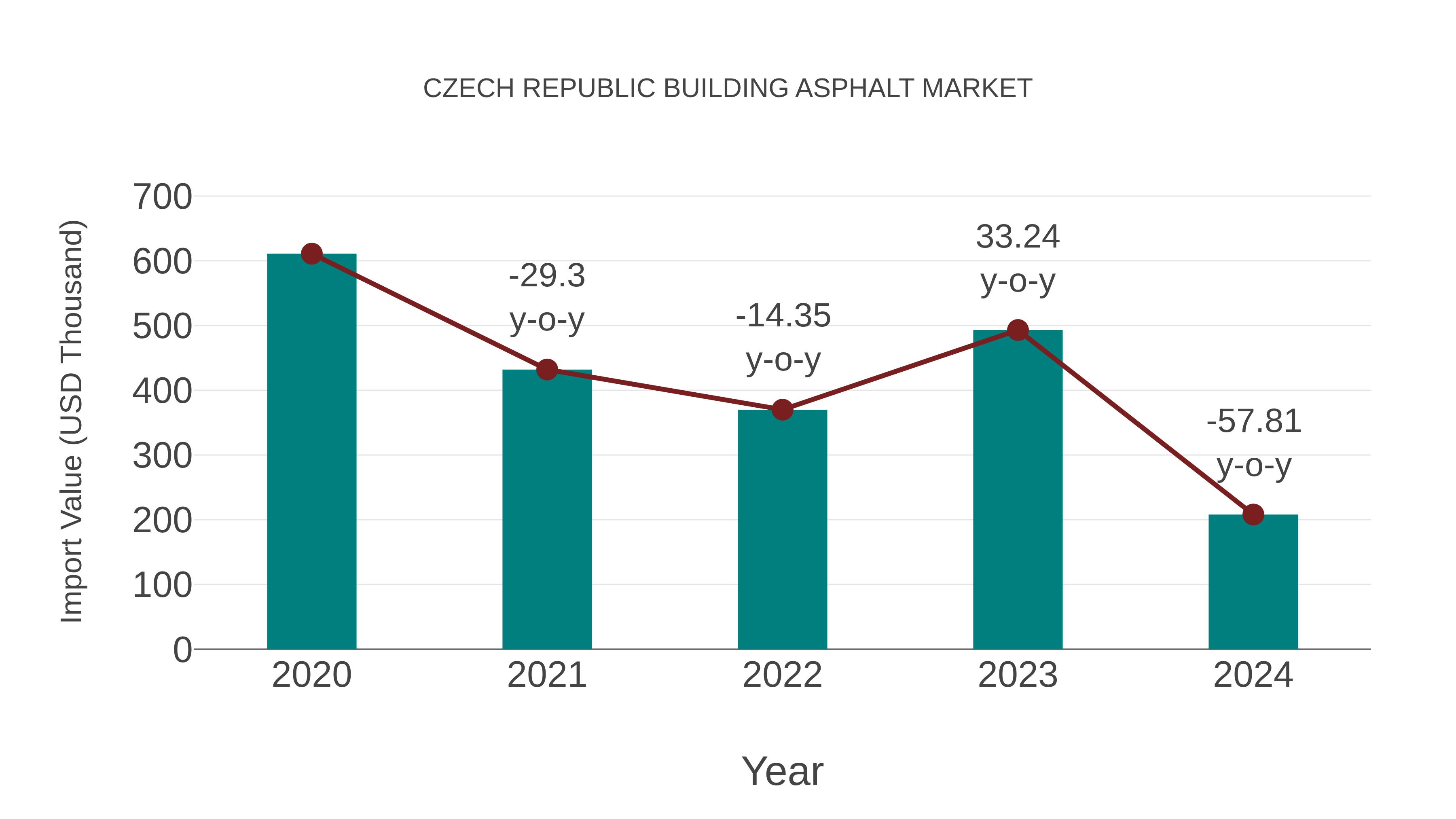  Czech Republic Building Asphalt Market: Import Trend Analysis