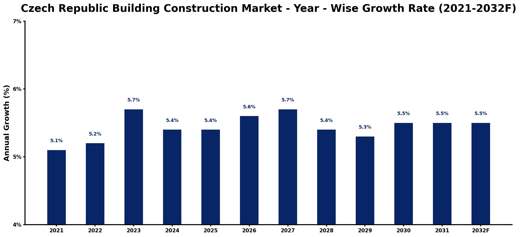 Czech Republic Building Construction Market Year-wise Growth Rate and Key Drivers