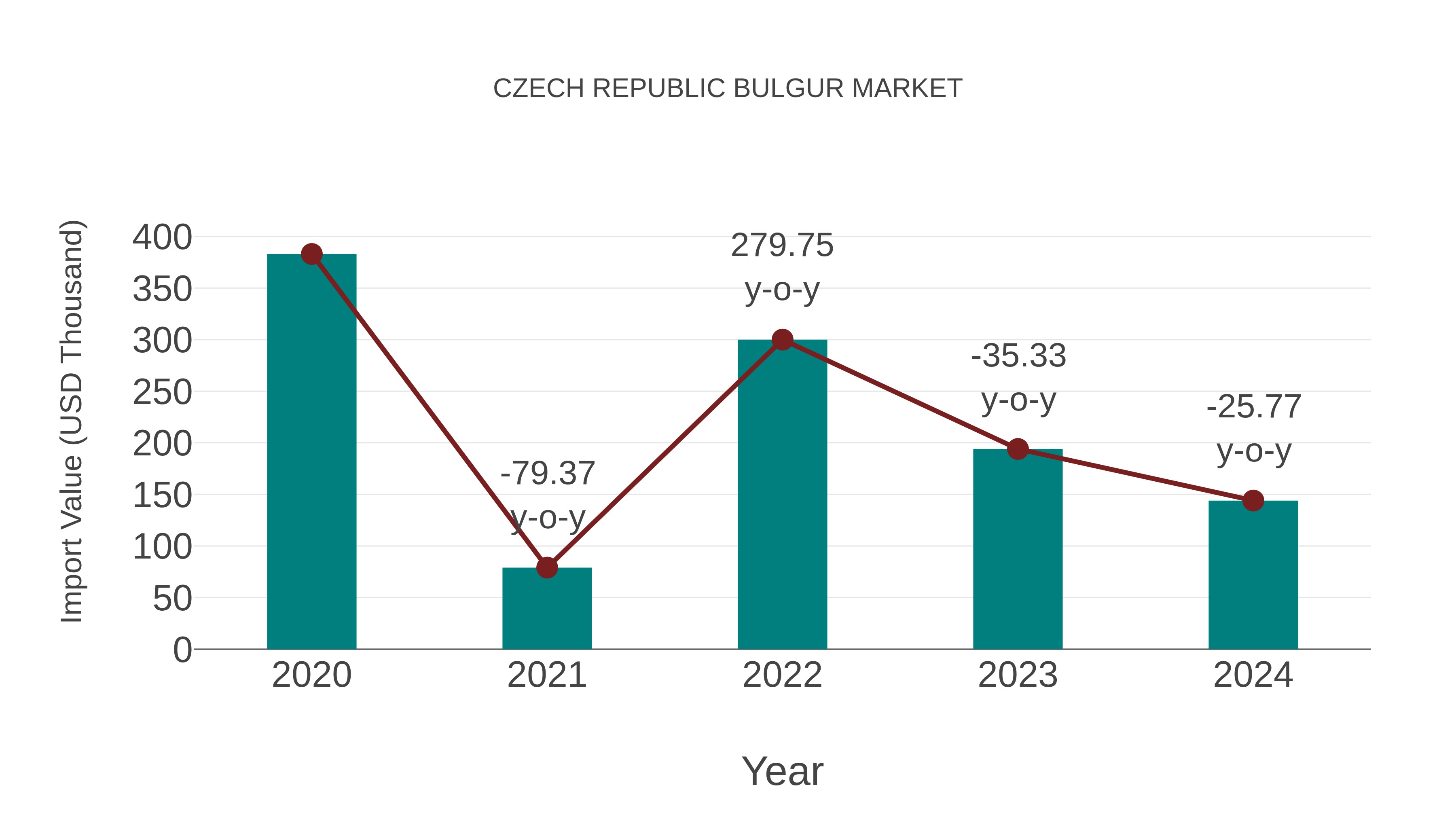  Czech Republic Bulgur Market: Import Trend Analysis