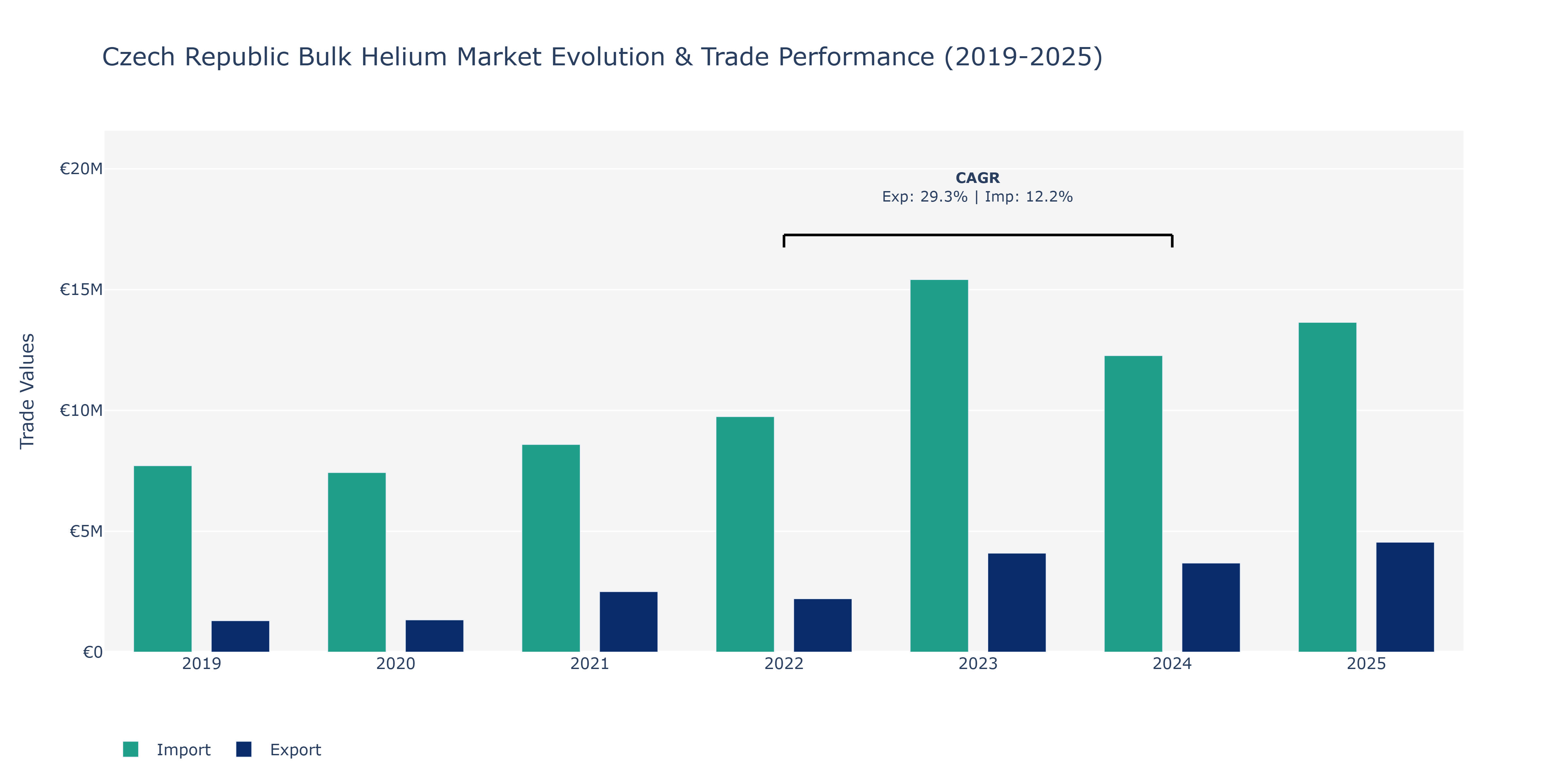 Czech Republic Bulk Helium Market: Production & Trade Performance (2019-2025)