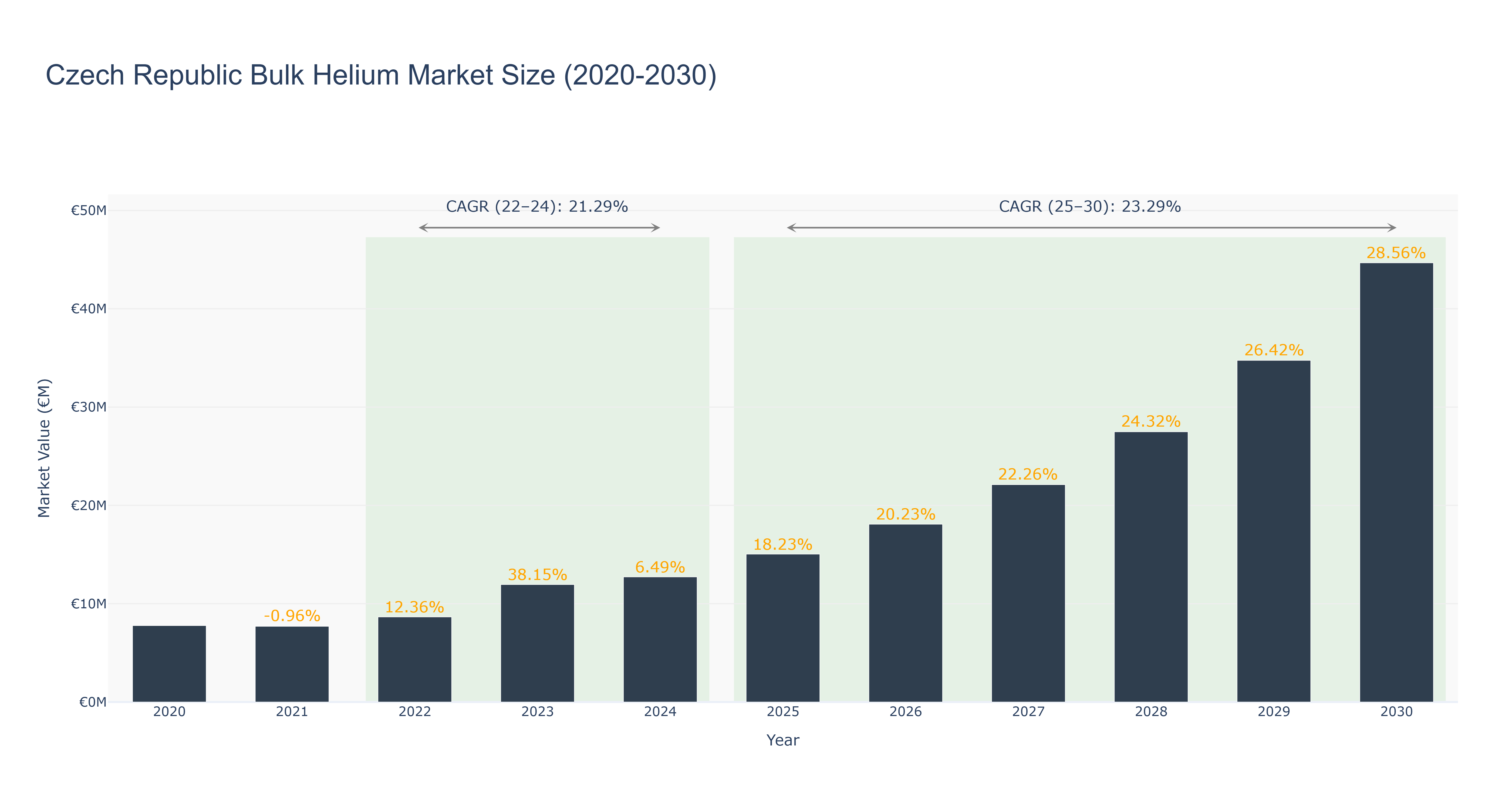 Czech Republic Bulk Helium Market Size (2020-2030)